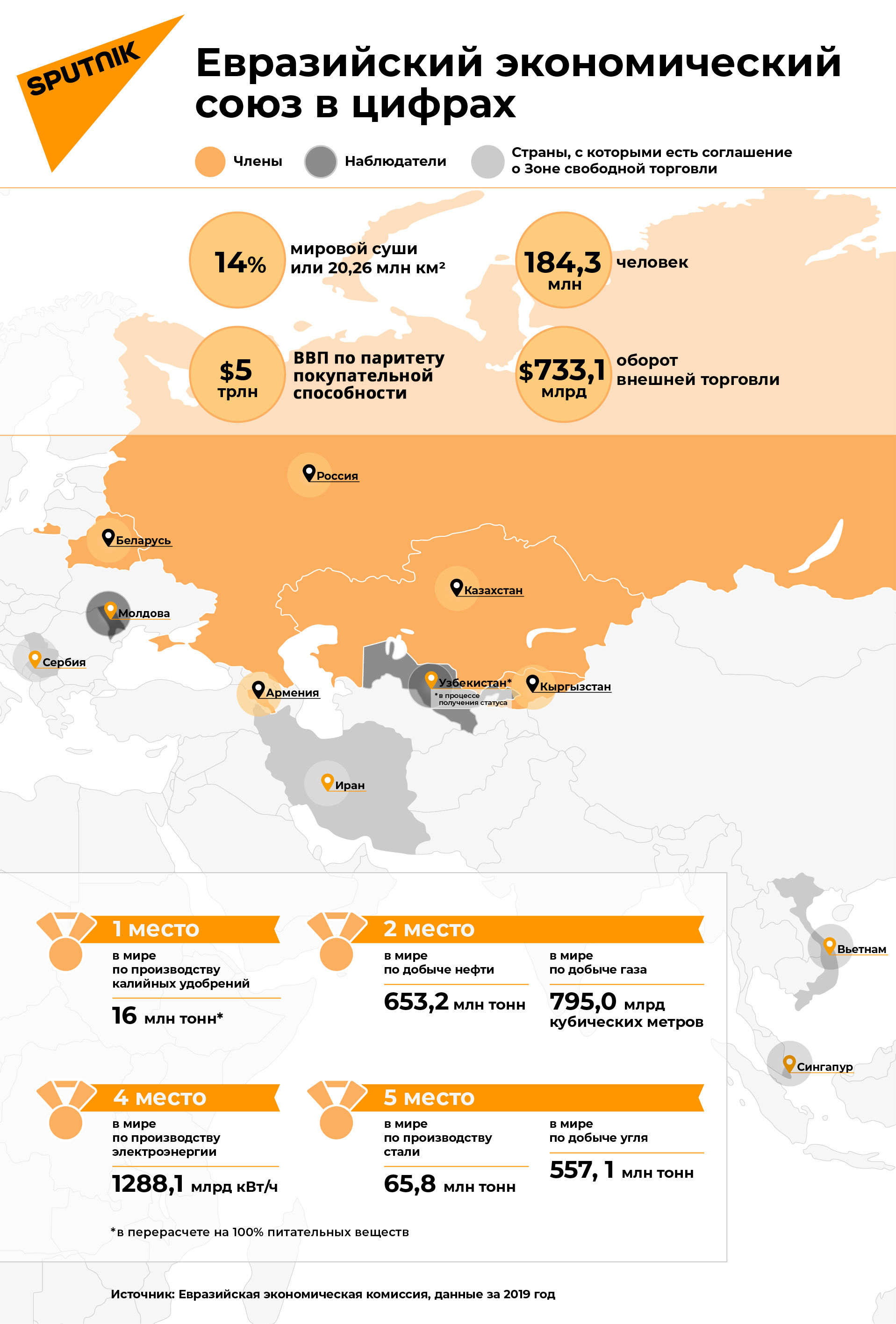 Евразийский экономический союз в цифрах - Sputnik Узбекистан