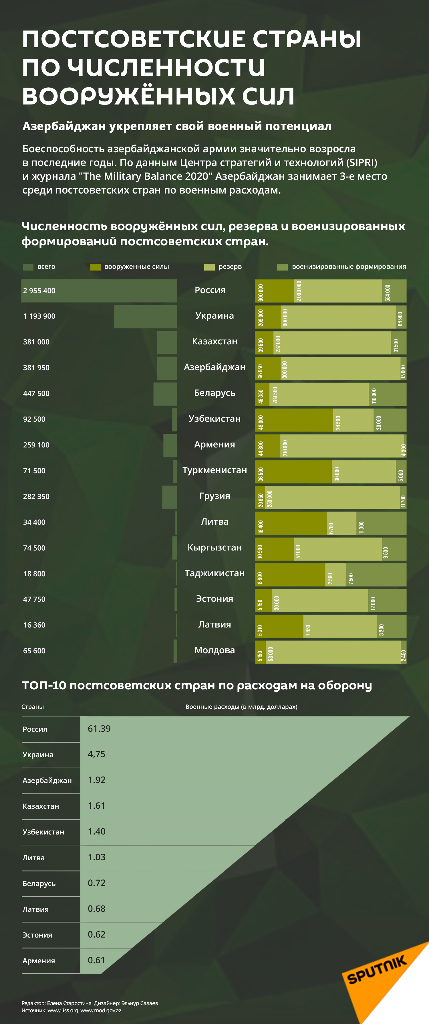 Инфографика: Постсоветские страны по численности вооруженных сил - Sputnik Узбекистан