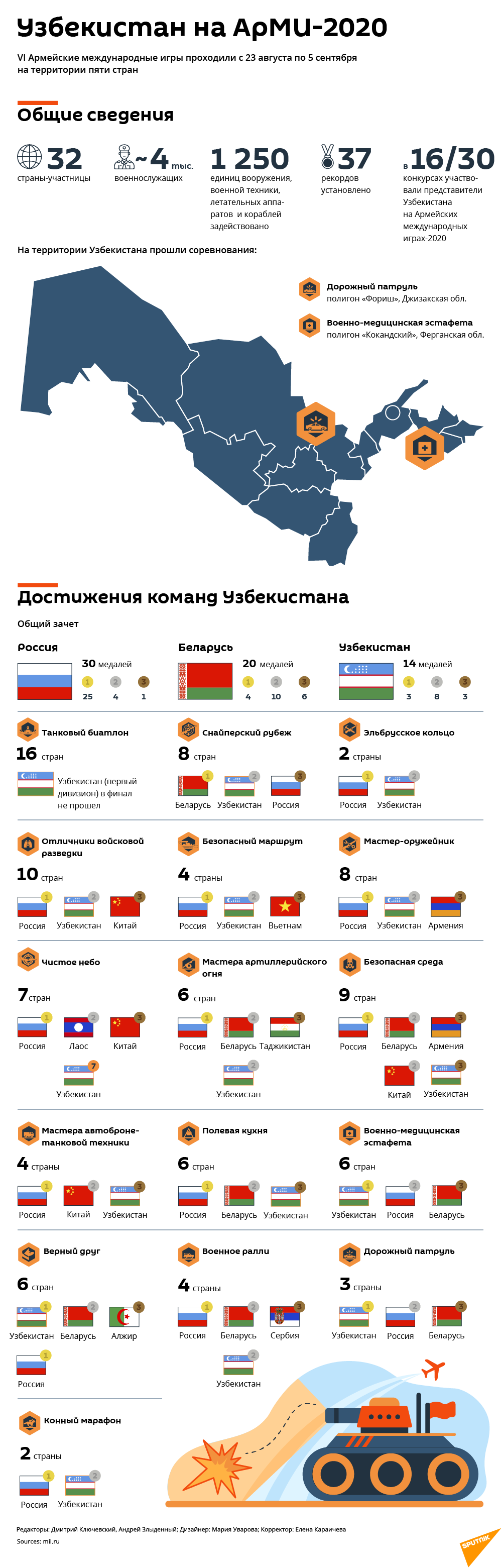 Итоги АрМИ-2020 - Sputnik Узбекистан