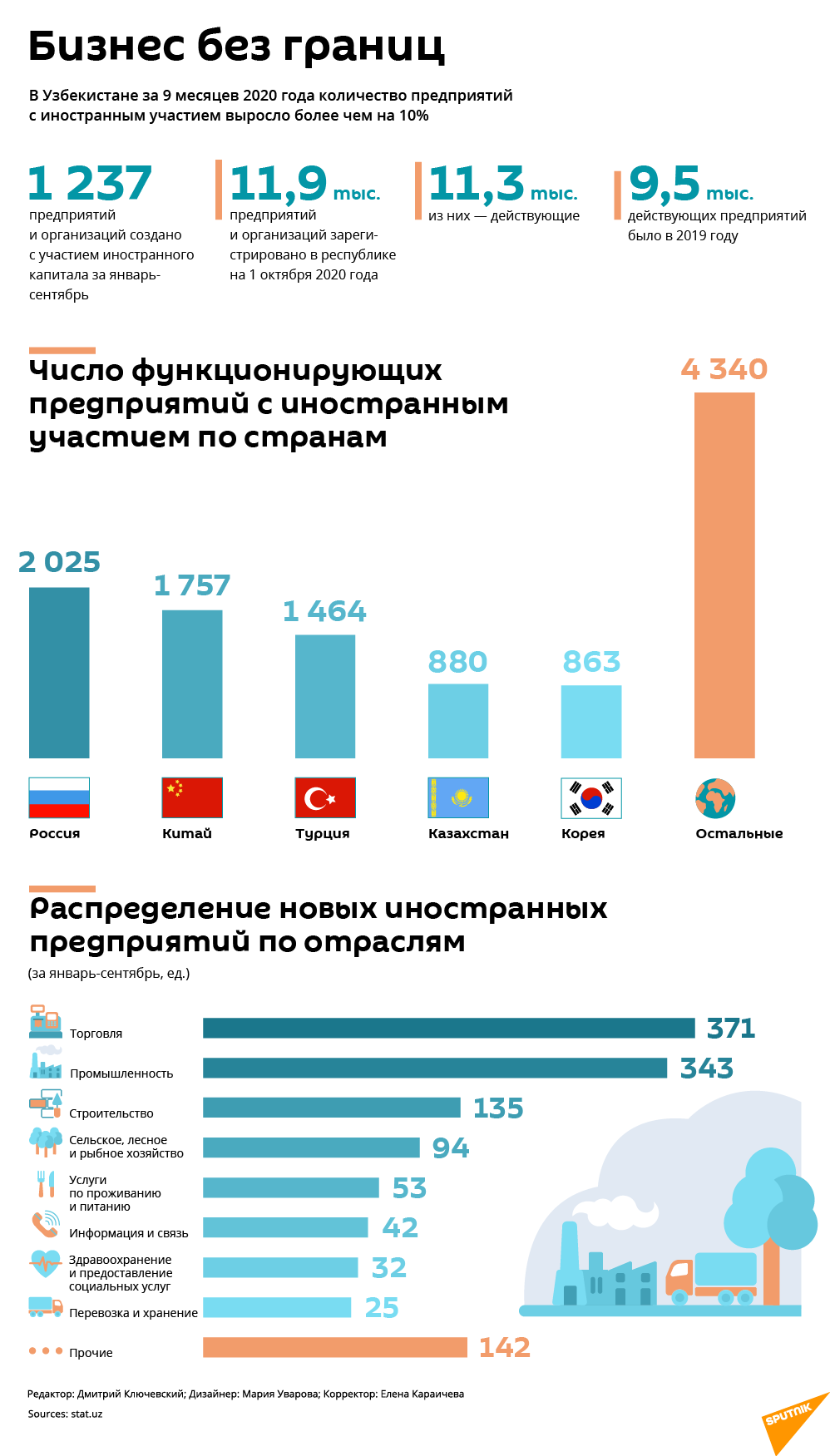Иностранные предприятия в Узбекистане - Sputnik Узбекистан
