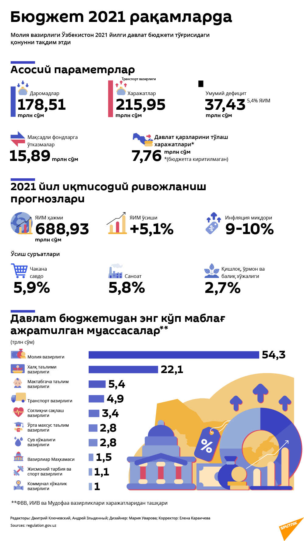 Davlat budjeti - Sputnik O‘zbekiston