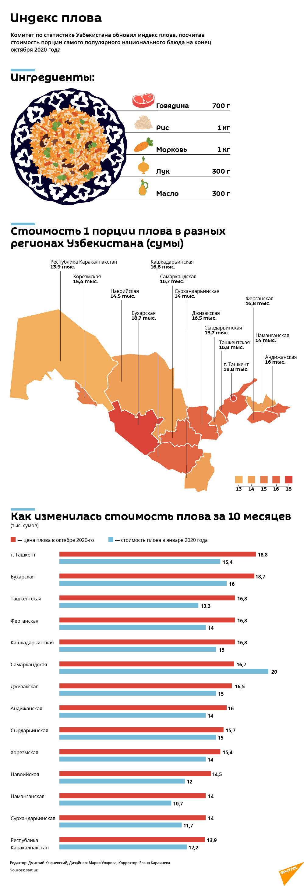 Индекс плова в октябре 2020 года - Sputnik Узбекистан
