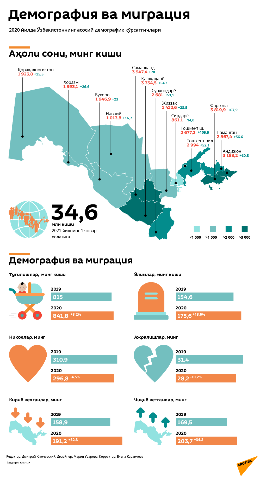 Demografiya va migratsiya - Sputnik Oʻzbekiston