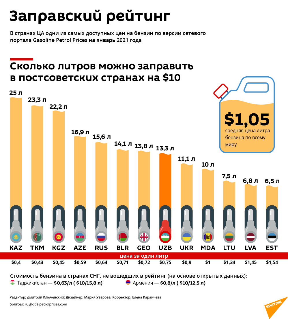 Стоимость бензина в странах постсоветского пространства - Sputnik Узбекистан