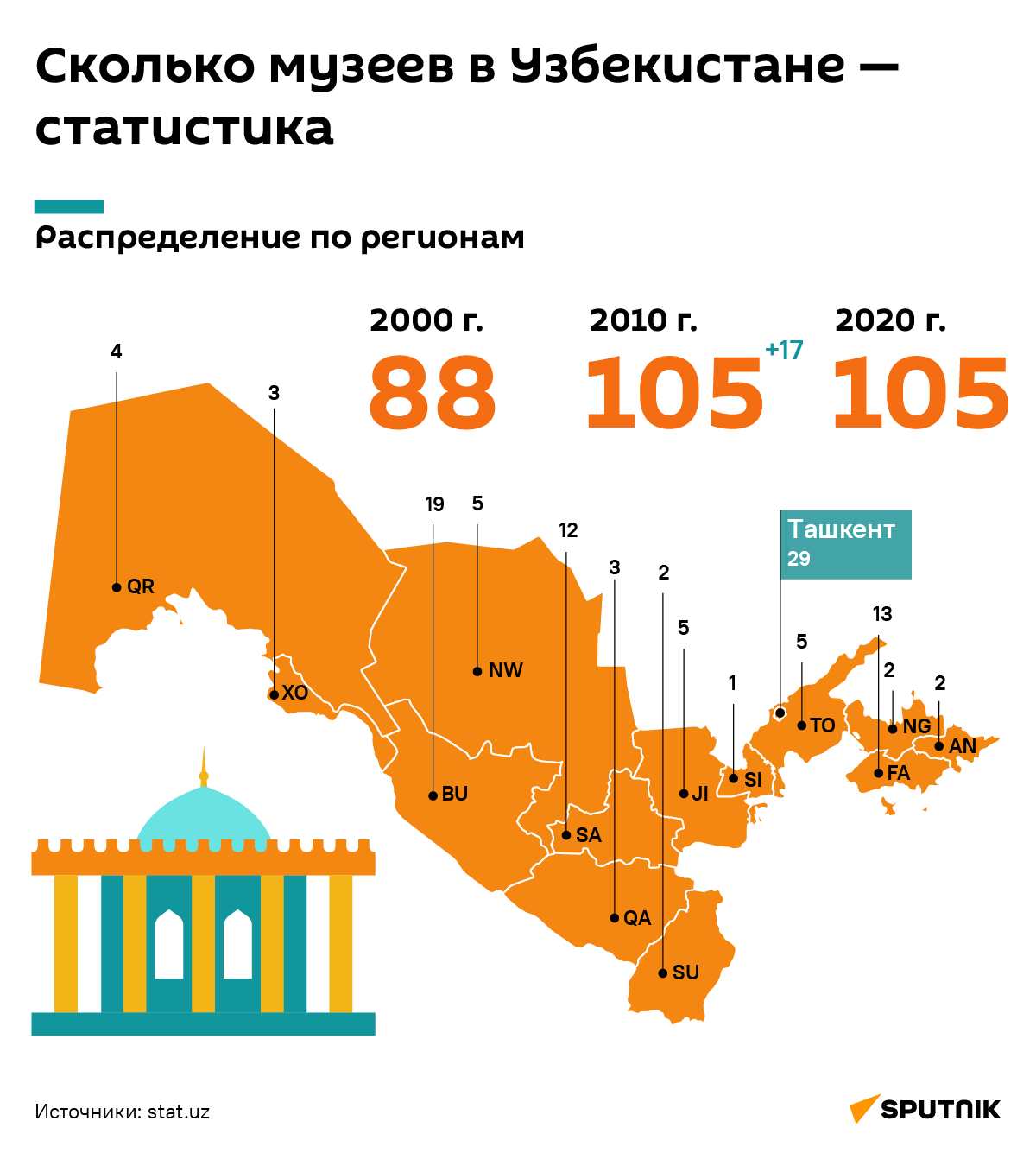 Сколько музеев в Узбекистане — статистика - Sputnik Узбекистан