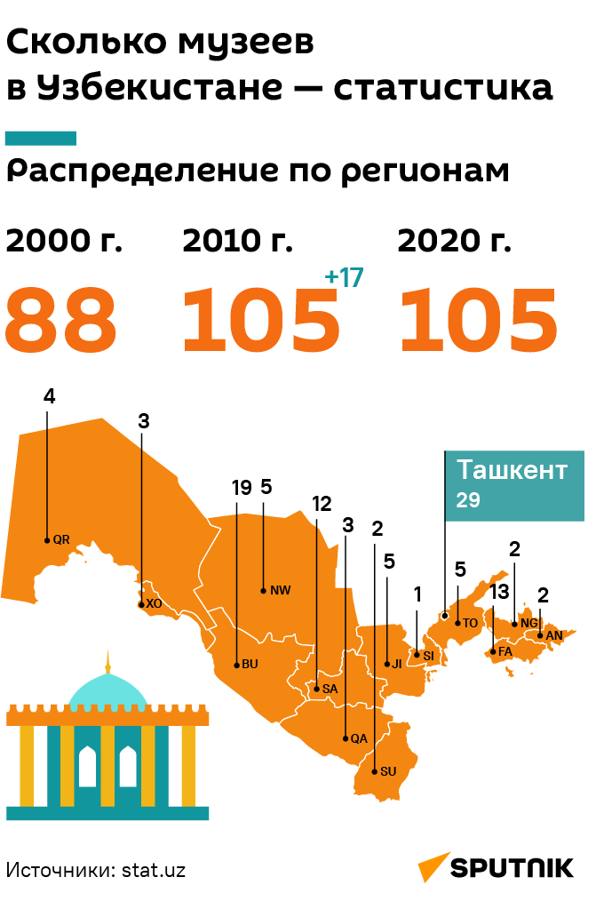 Сколько музеев в Узбекистане — статистика - Sputnik Узбекистан