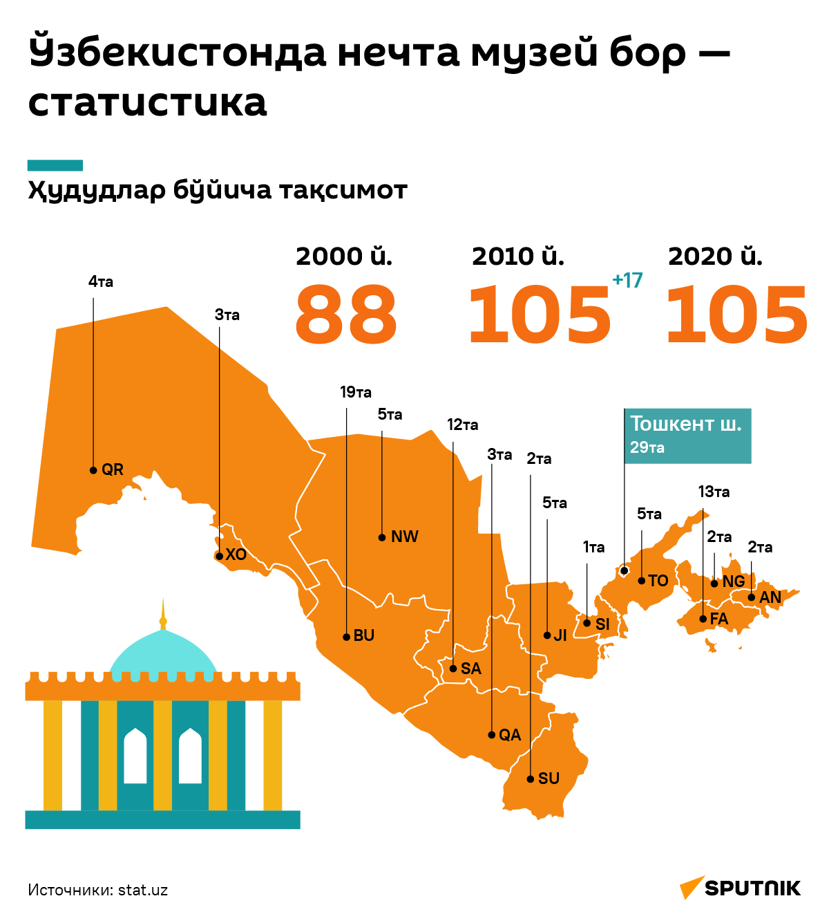 Skolko muzeyev v Uzbekistane — statistika - Sputnik O‘zbekiston