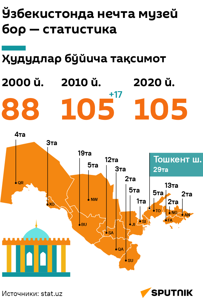 Skolko muzeyev v Uzbekistane — statistika - Sputnik O‘zbekiston