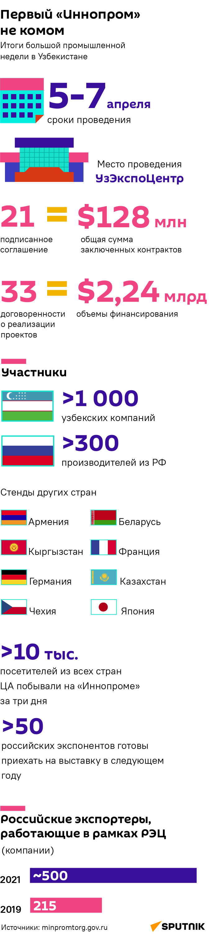 Иннопром - Sputnik Узбекистан