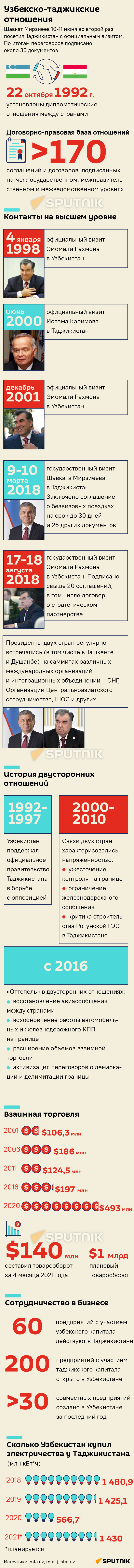 Узбекско-таджикские отношения - Sputnik Узбекистан