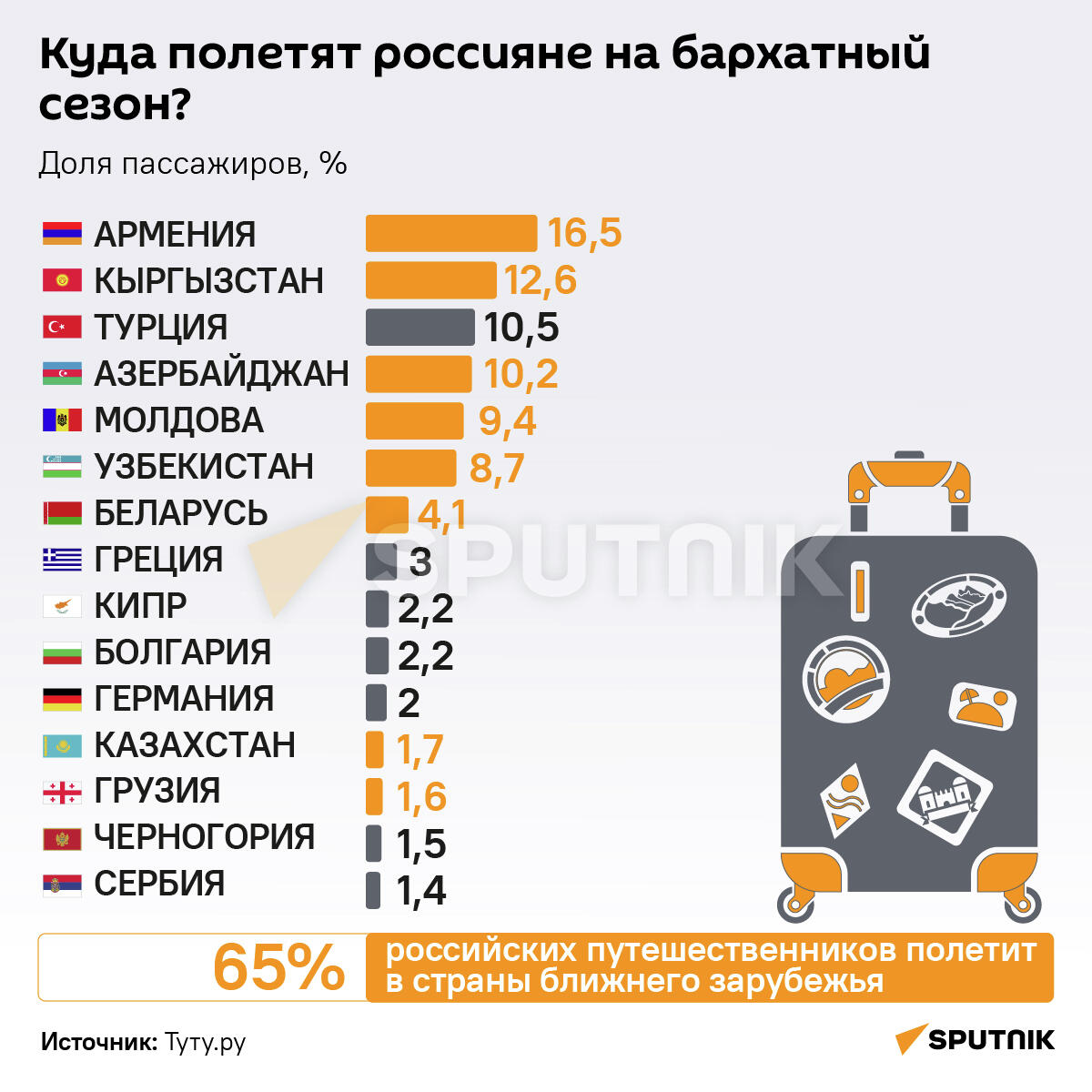 Куда полетят россияне в бархатный сезон - Sputnik Узбекистан