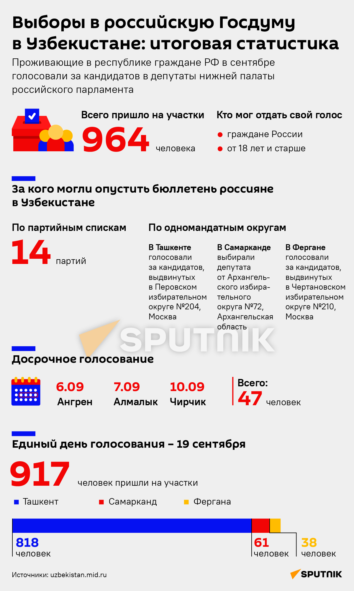Выборы в российскую Госдуму в Узбекистане: итоговая статистика - Sputnik Узбекистан
