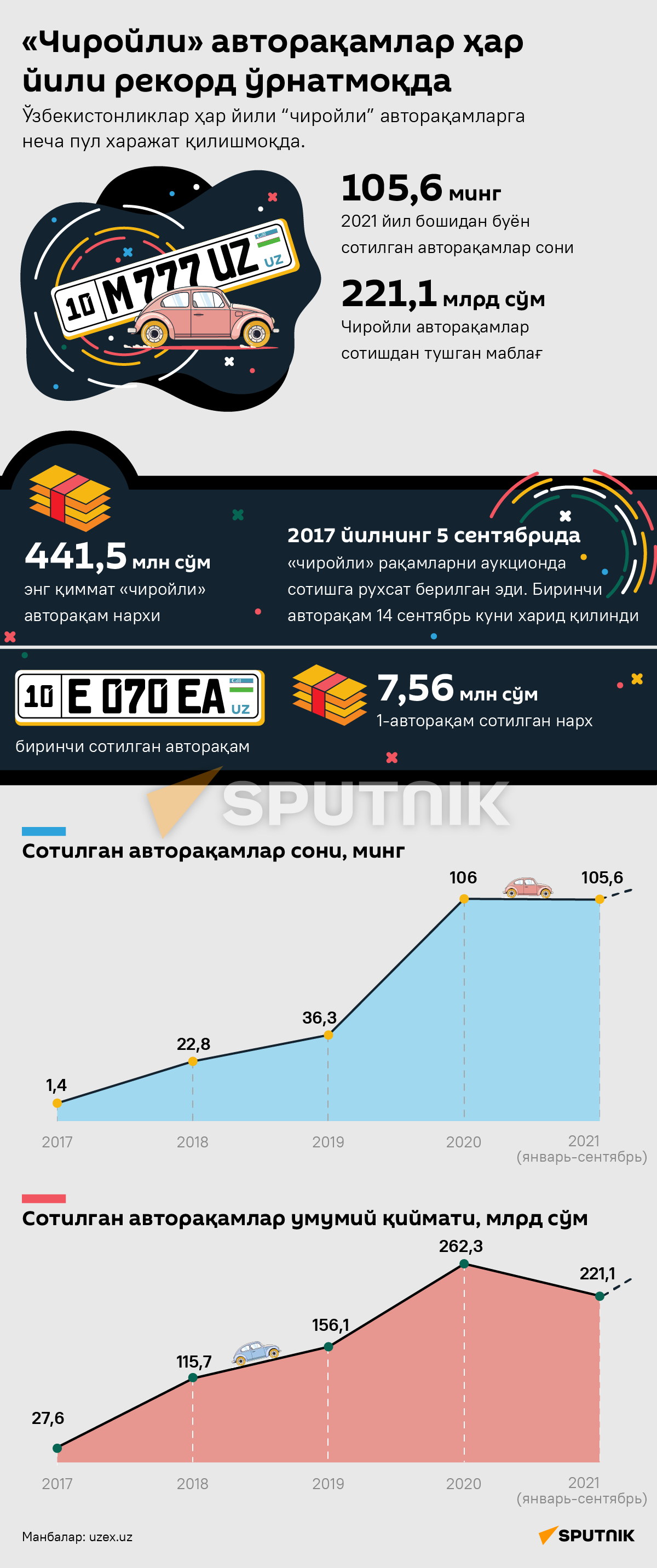 Чиройли рақамлар - Sputnik Ўзбекистон