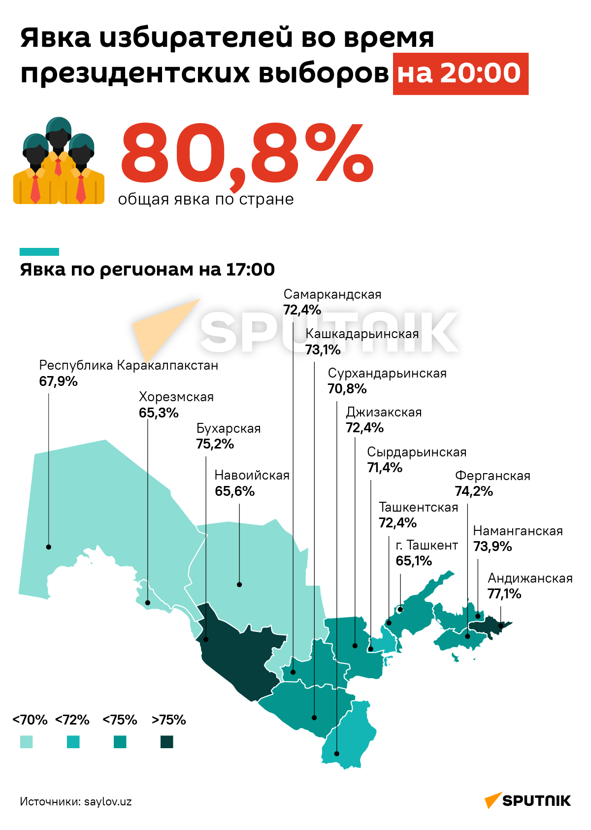 Явка избирателей на президентские выборы на 20:00 деск - Sputnik Узбекистан