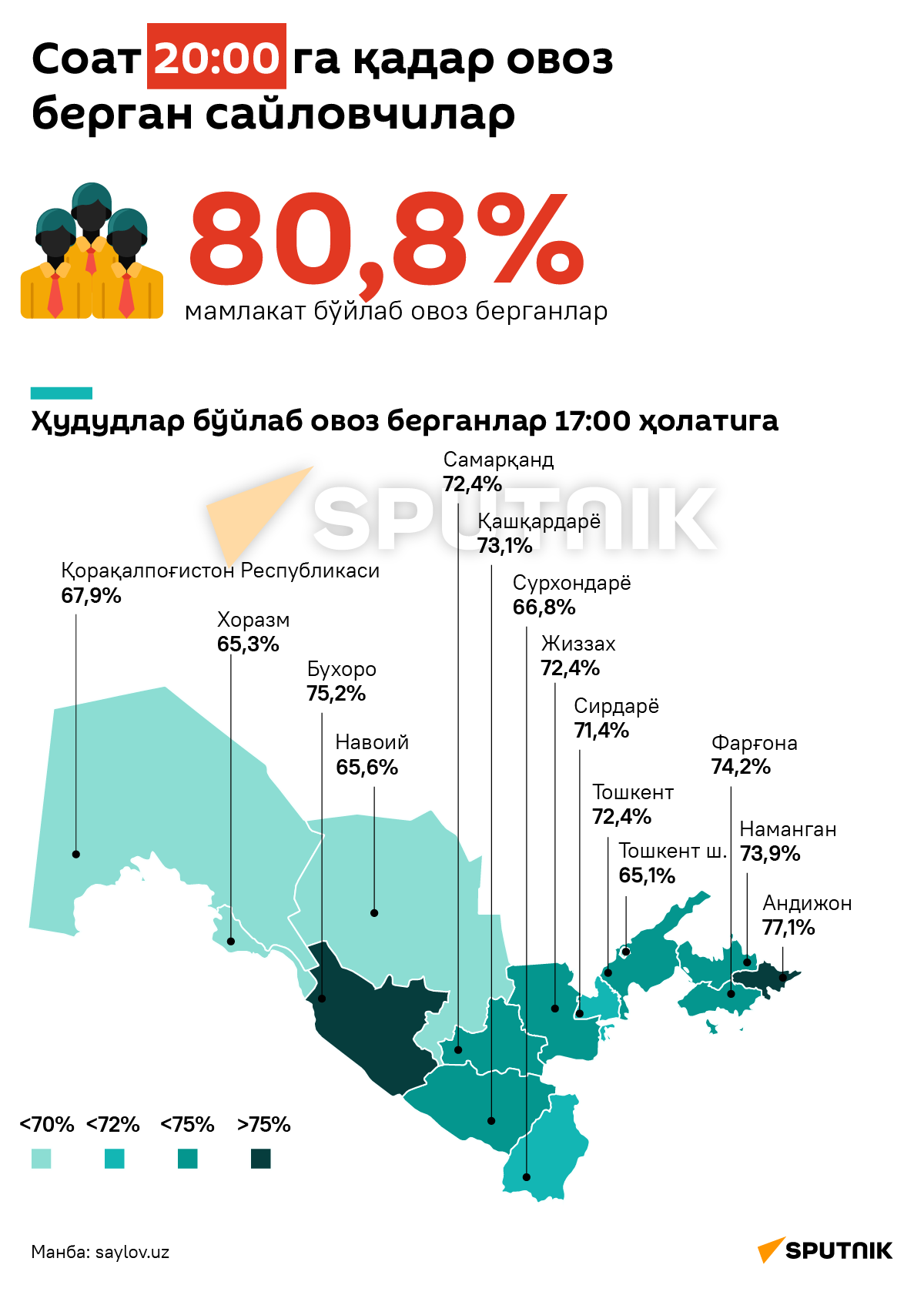 Явка избирателей на президентские выборы на 20:00 деск узб - Sputnik Ўзбекистон