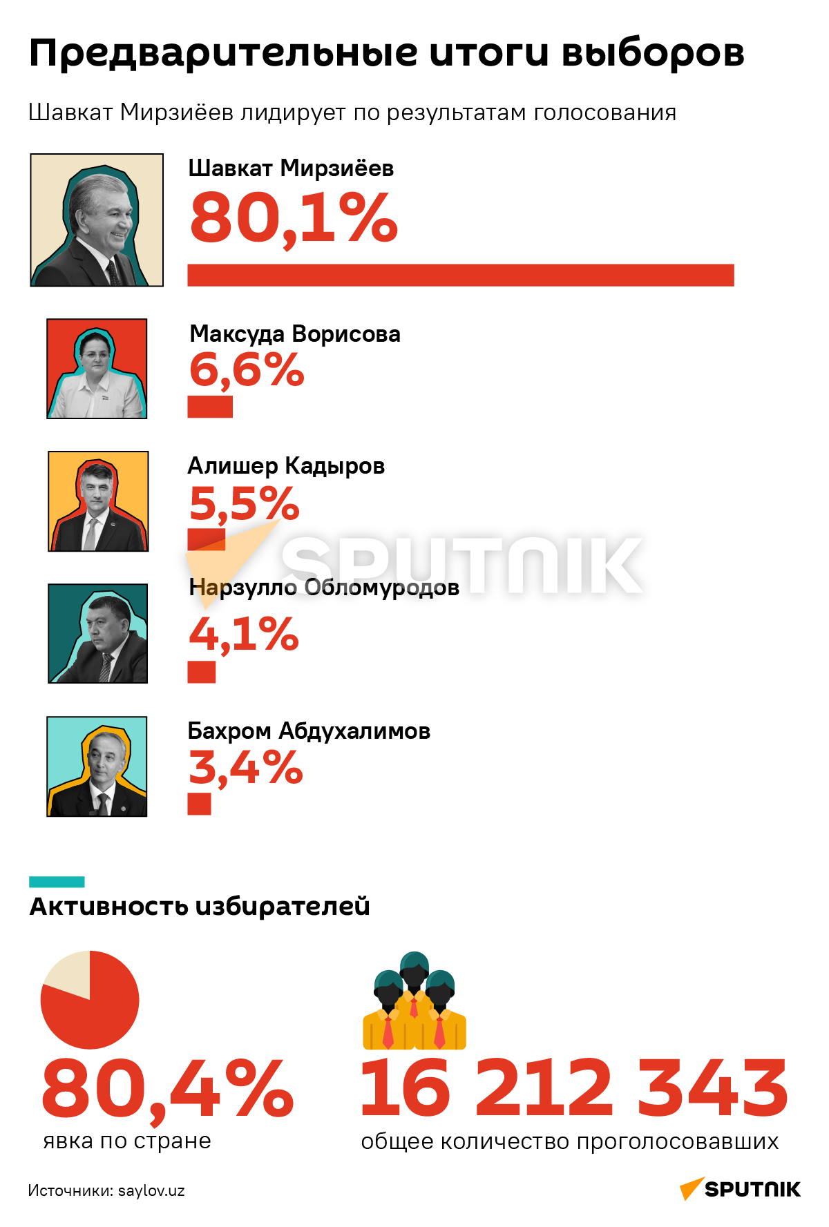 Итоги президентских выборов деск - Sputnik Узбекистан