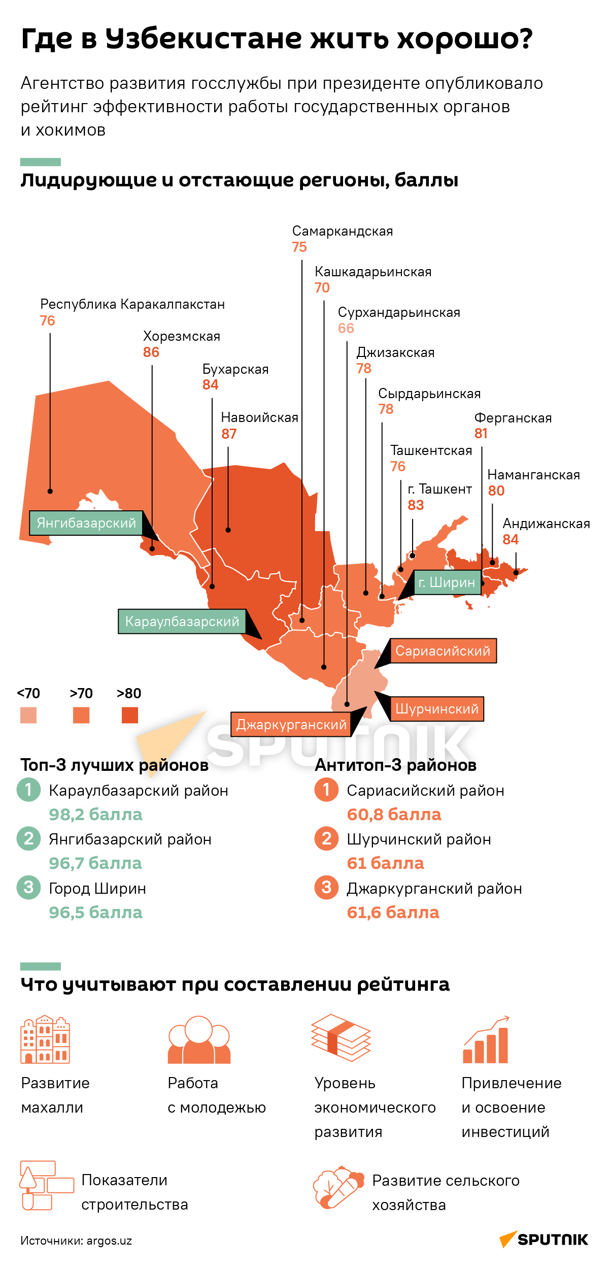 Рейтинг регионов Узбекистана деск - Sputnik Узбекистан