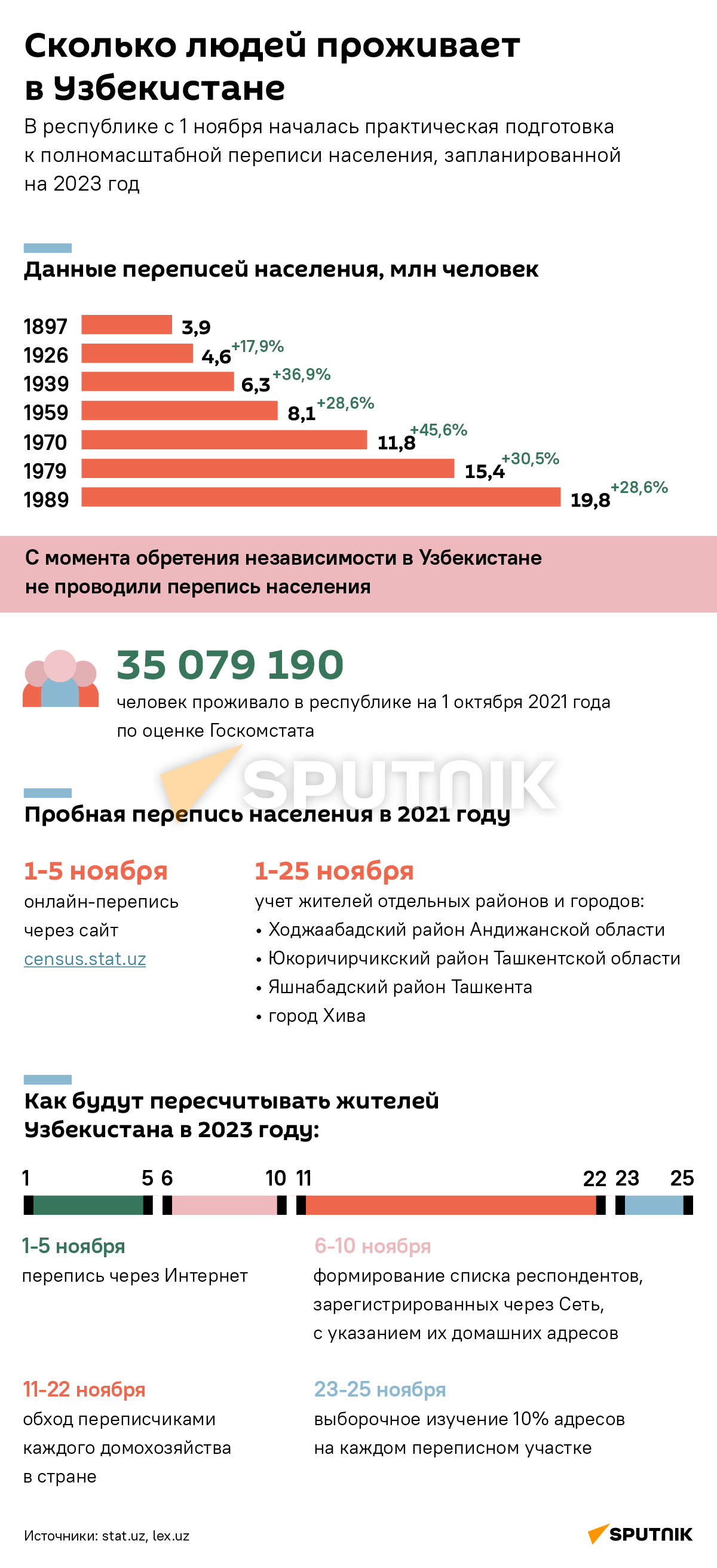 Сколько людей проживает в Узбекистане - Sputnik Узбекистан