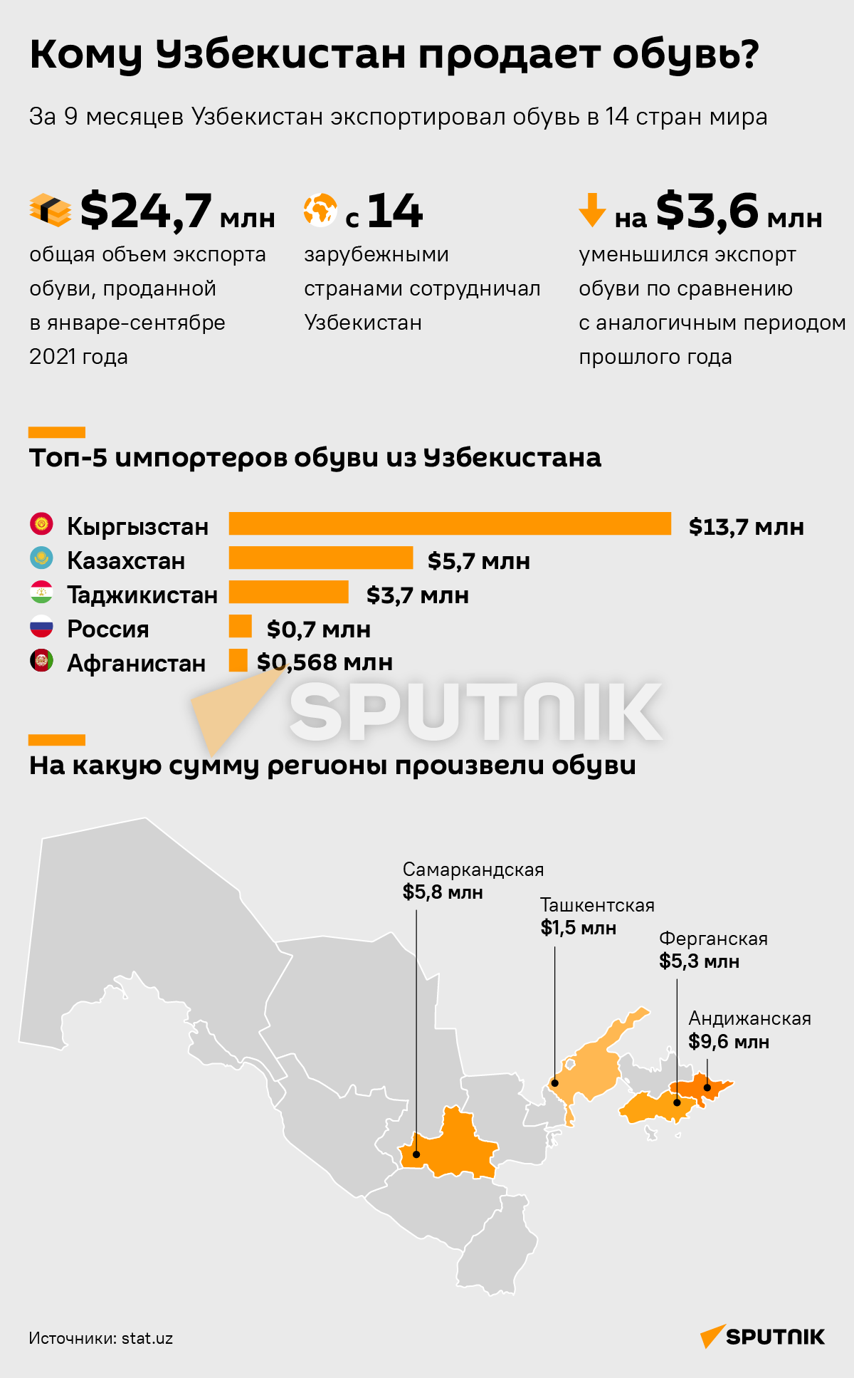 Экспорт обуви из Узбекистана деск - Sputnik Узбекистан