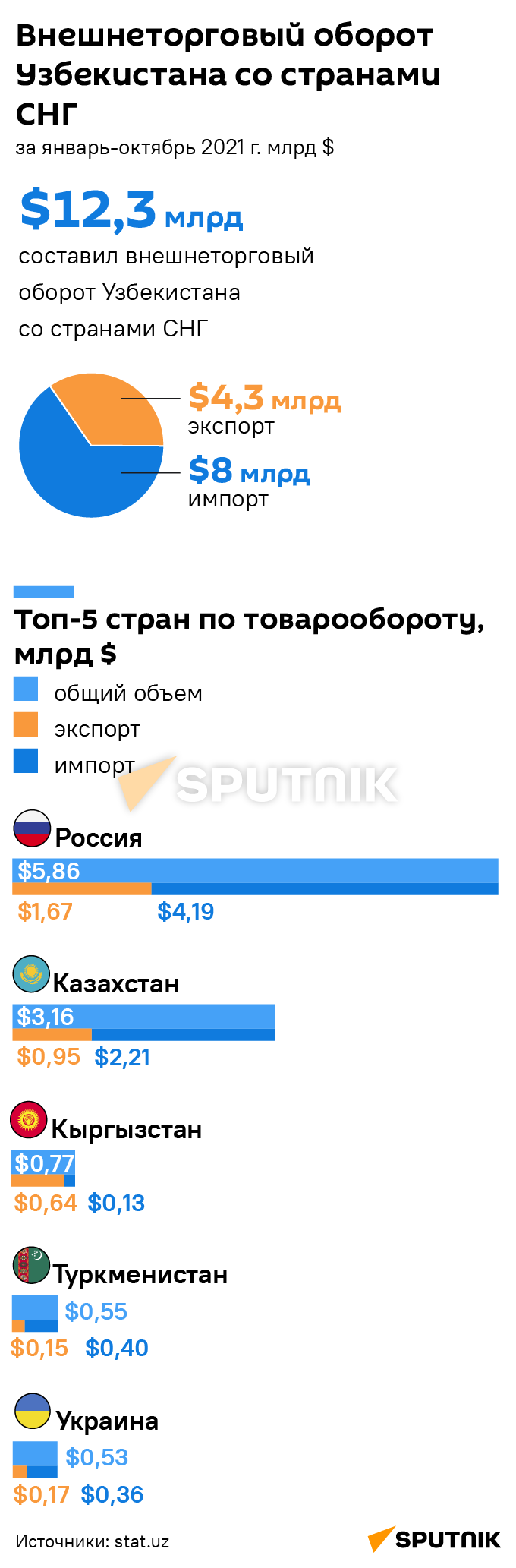 Внешнеторговый оборот Узбекистана со странами СНГ мобильная версия - Sputnik Узбекистан