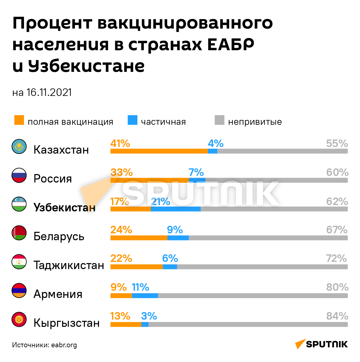 Процент вакцинированного населения в странах ЕАБР и Узбекистане - Sputnik Узбекистан