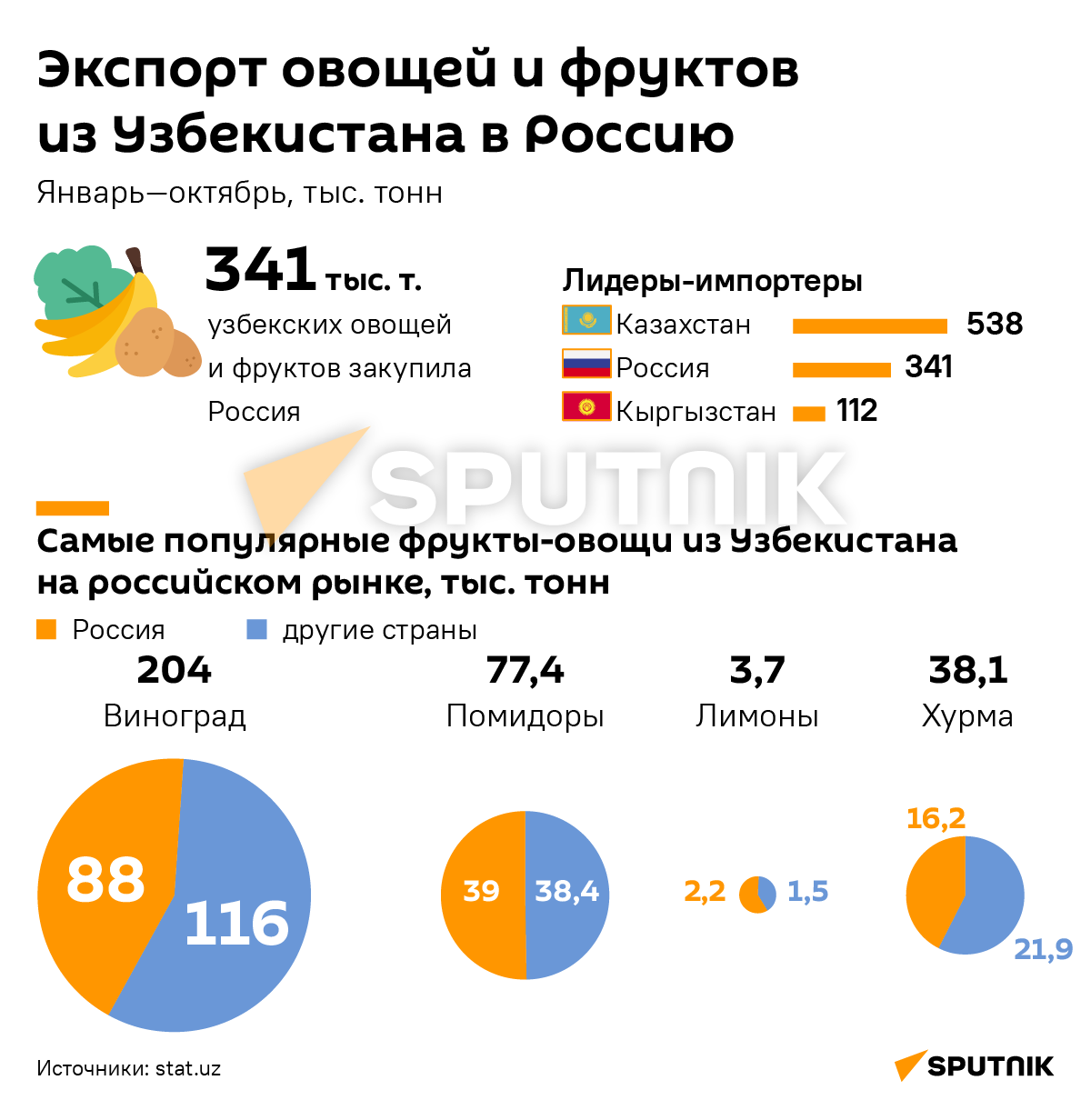 Экспорт овощей и фруктов из Узбекистана в Россию деск - Sputnik Узбекистан