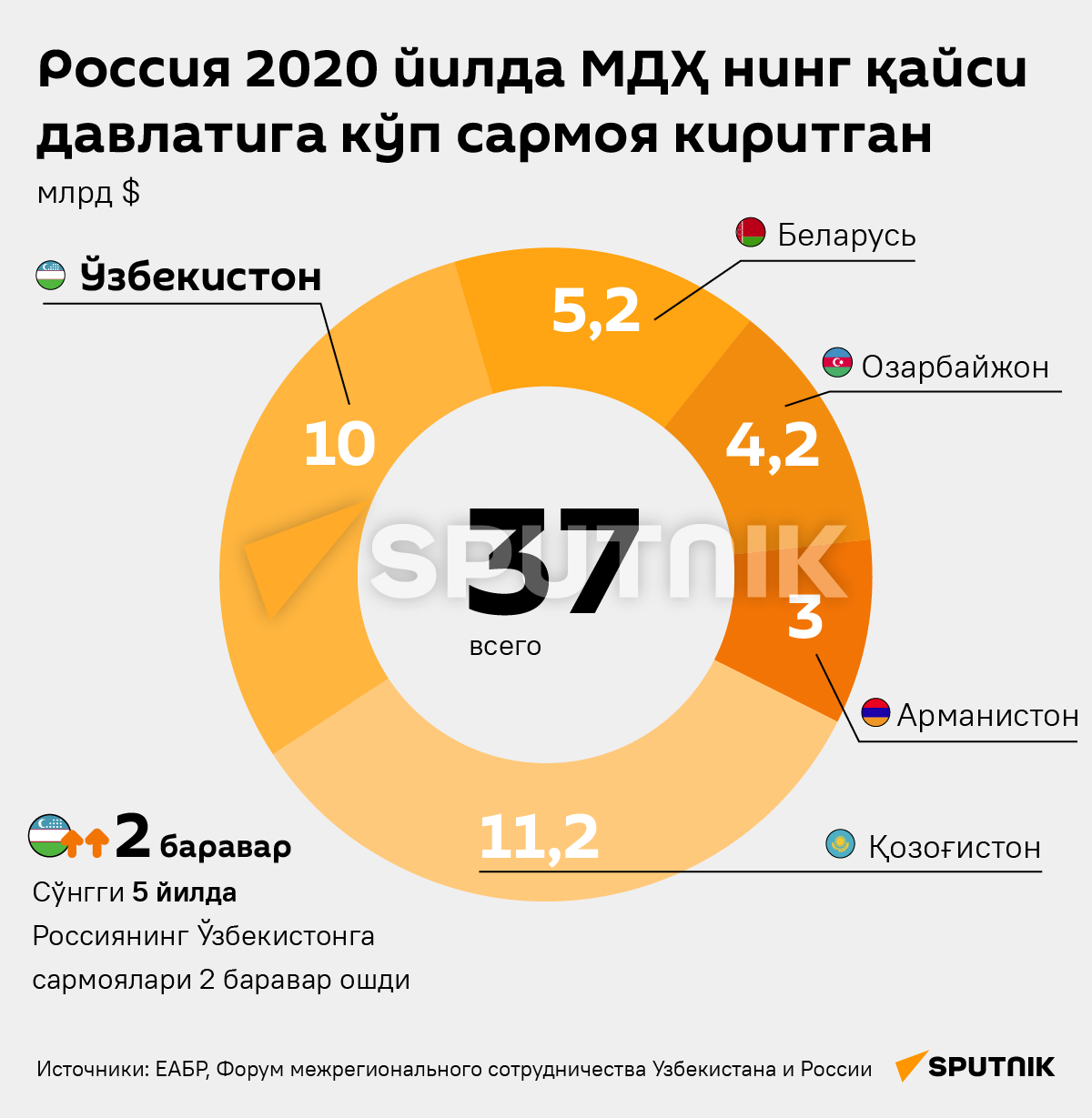 V kakie strani SNG investirovala Rossiya desk uzb - Sputnik O‘zbekiston