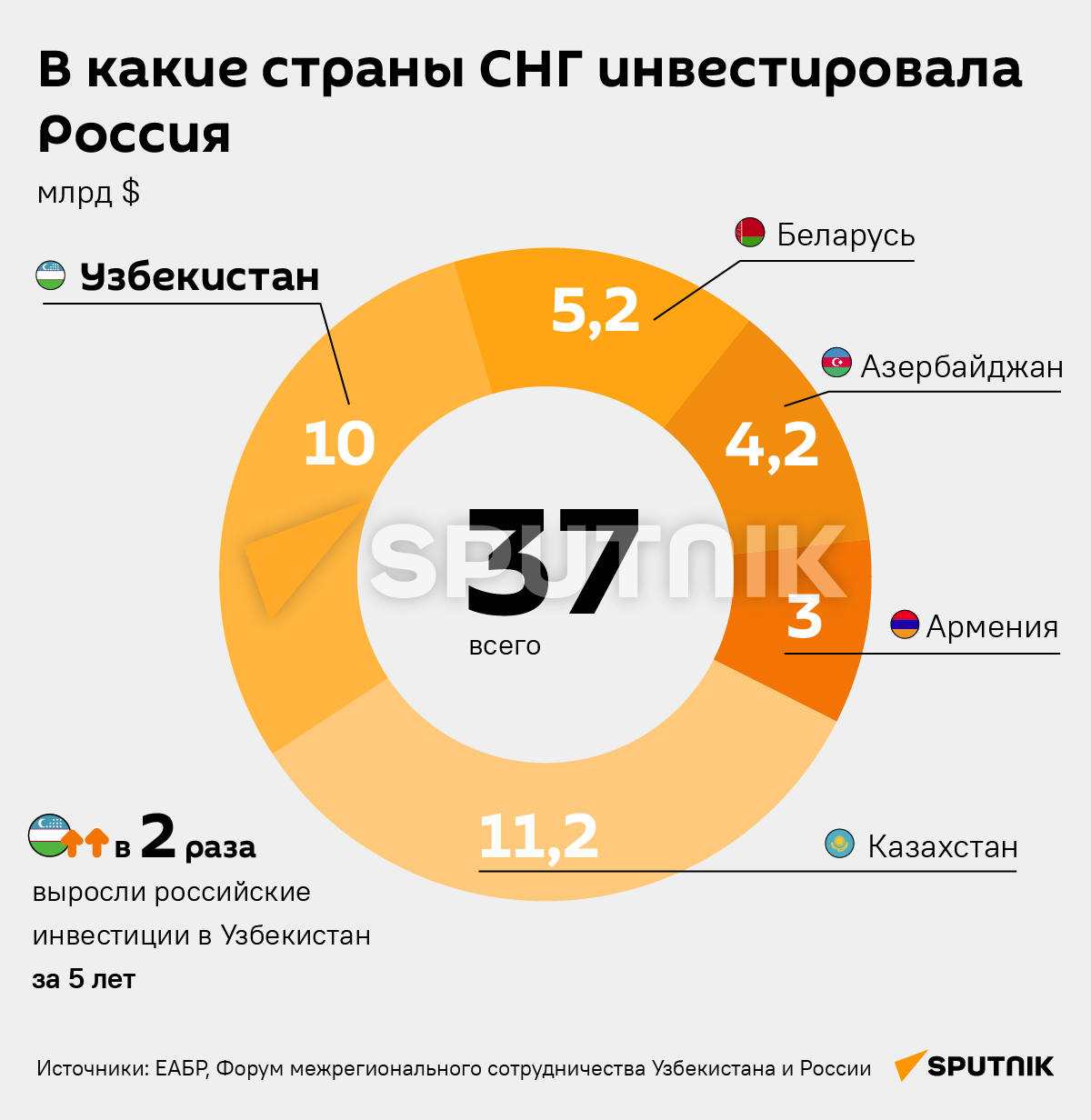 В какие страны СНГ инвестировала Россия деск - Sputnik Узбекистан