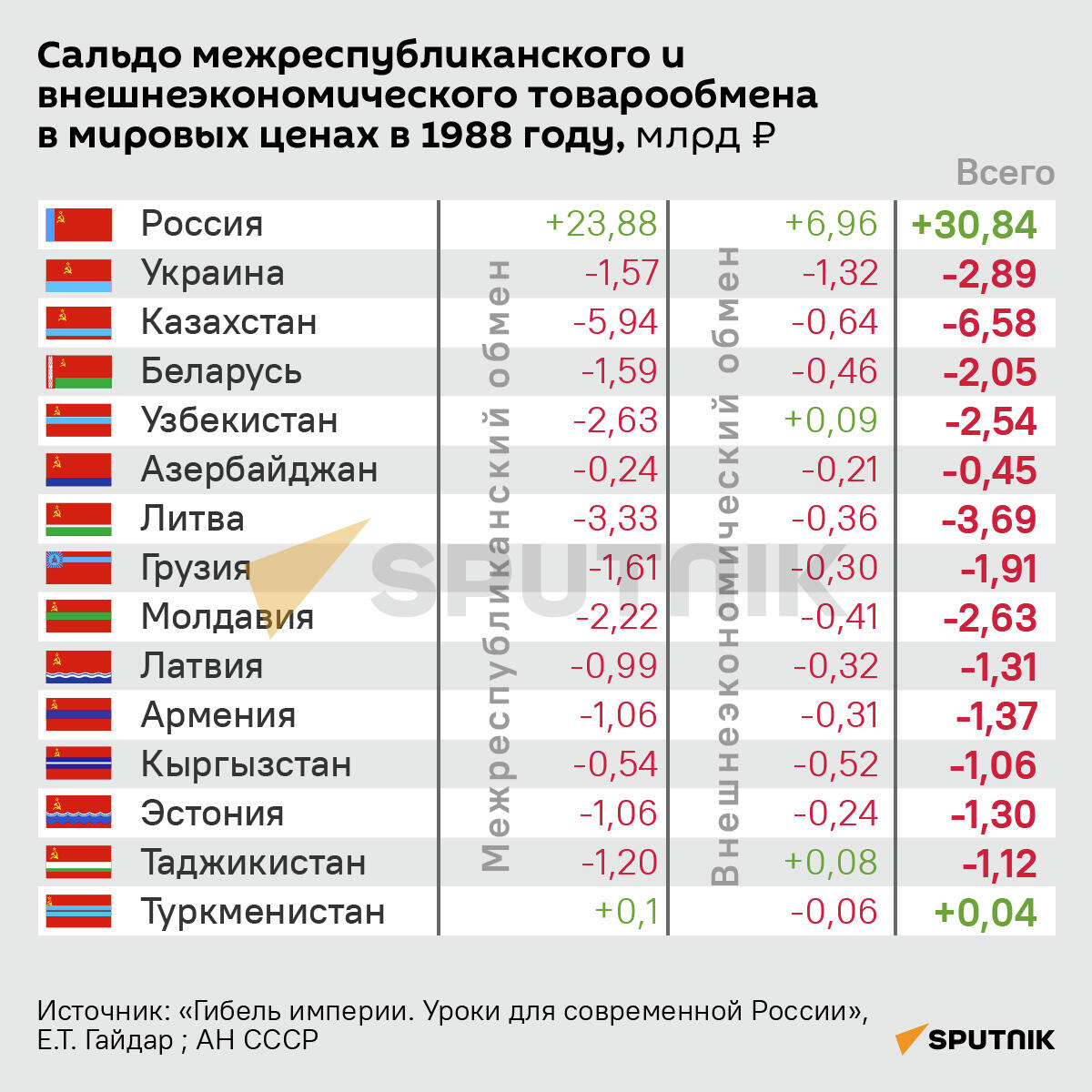 Сальдо межреспубликанского и внешнеэкономического обмена в мировых ценах в 1988 году - Sputnik Узбекистан