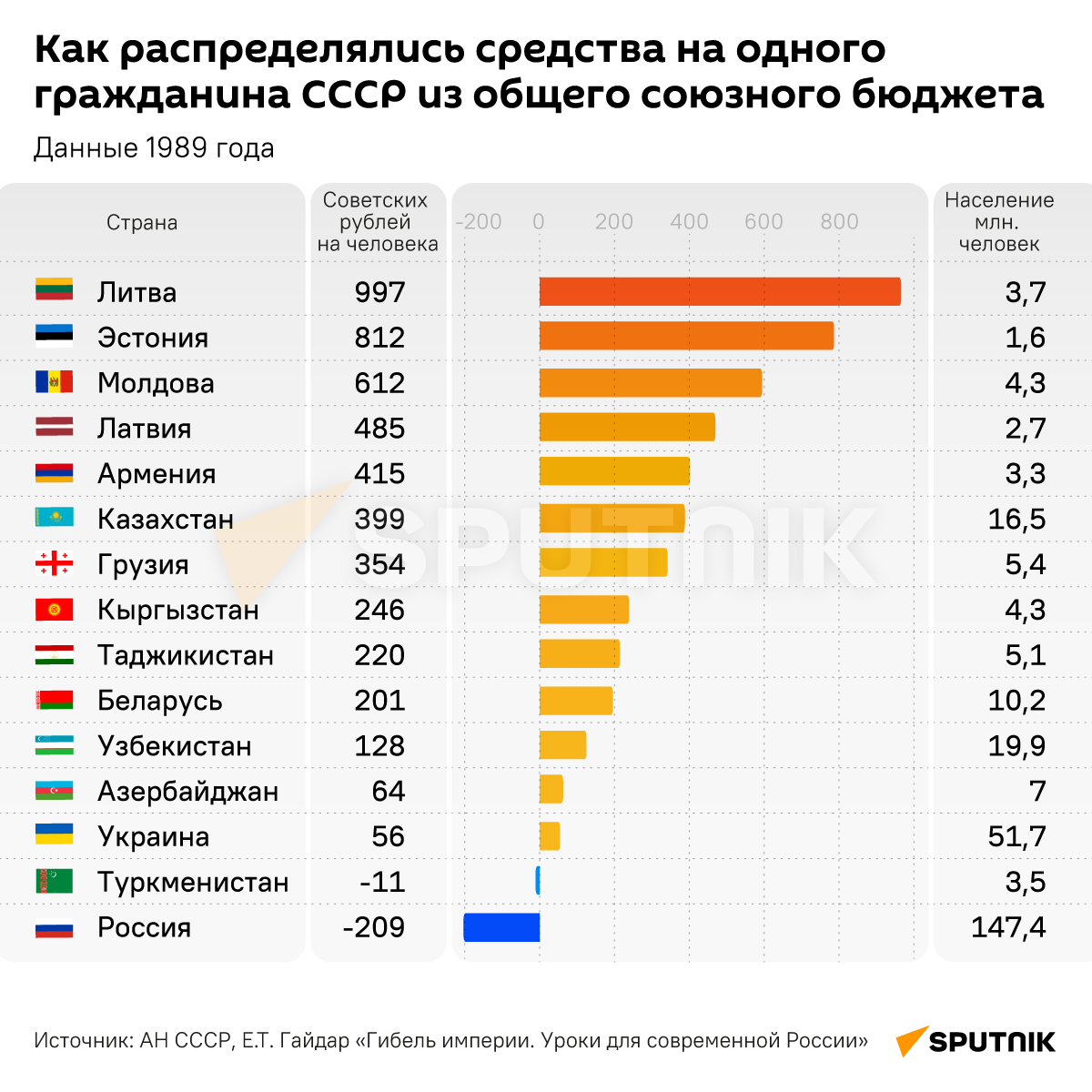 Как распределялись средства на одного гражданина СССР - Sputnik Узбекистан