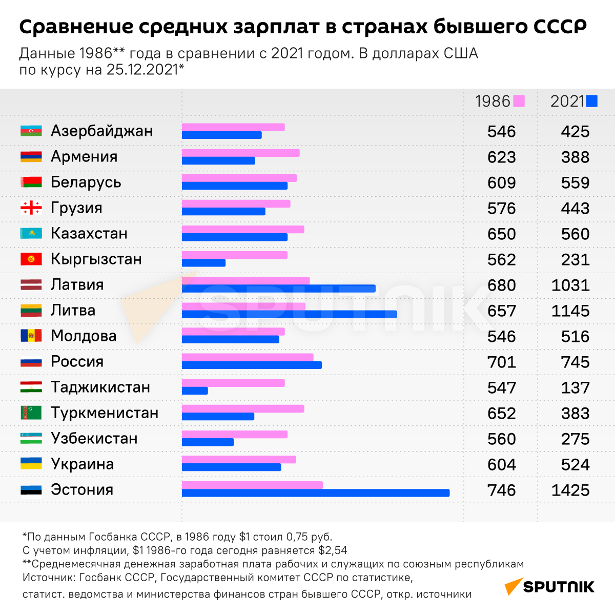 Сравнение средних зарплат в странах бывшего СССР - Sputnik Узбекистан