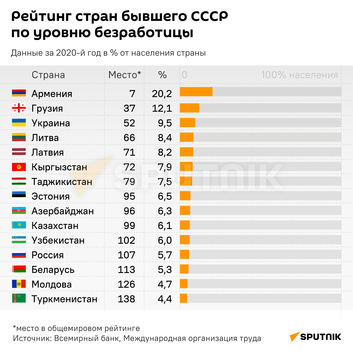 Рейтинг стран бывшего СССР по уровню безработицы - Sputnik Узбекистан