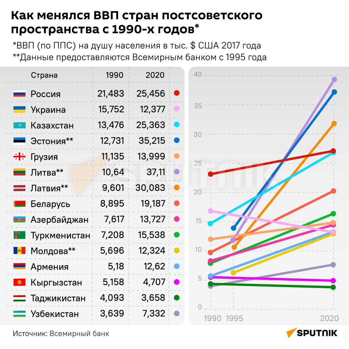 Как менялся ВВП стран постсоветского пространства - Sputnik Узбекистан