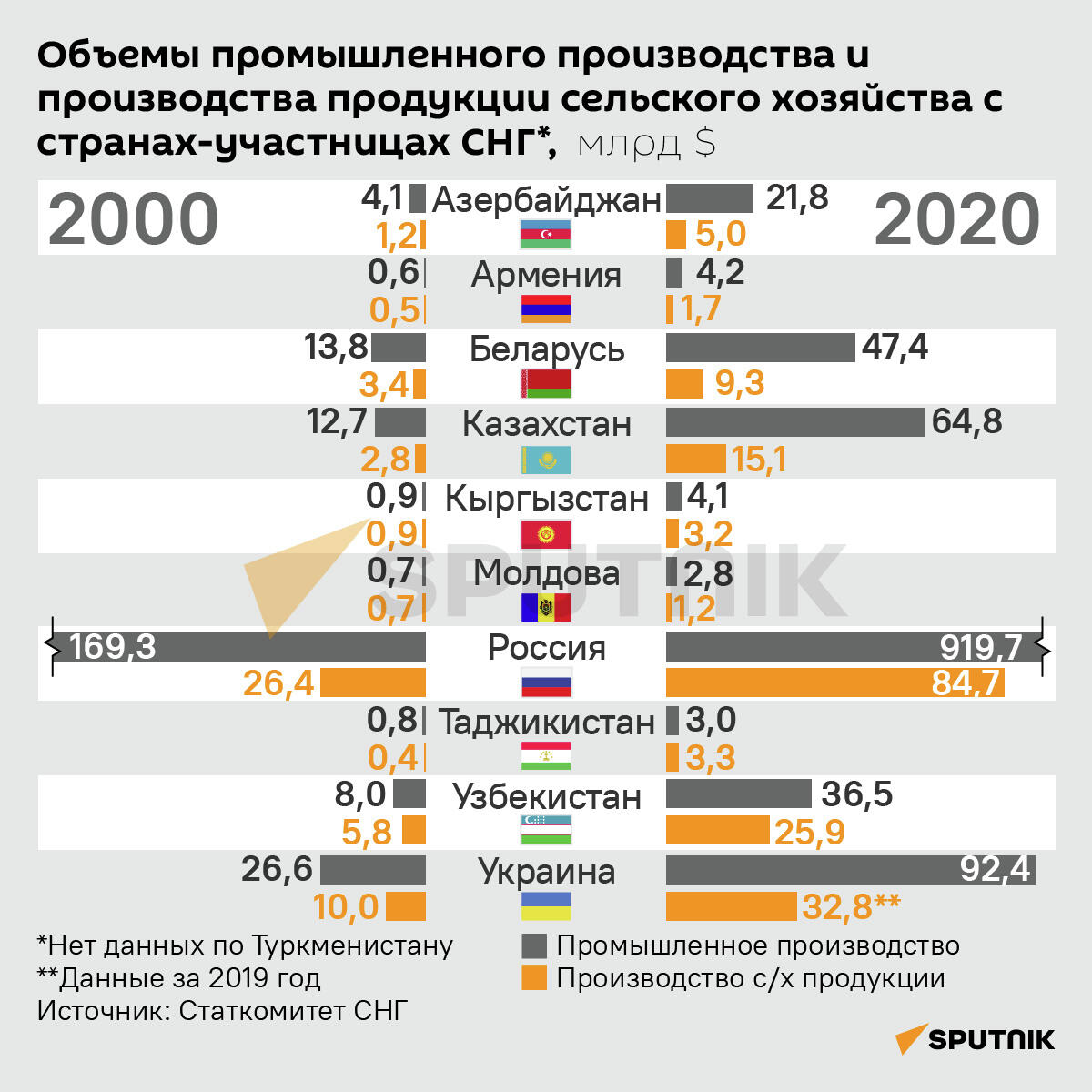 Объемы промышленного производства и производства продукции сельского хозяйства - Sputnik Узбекистан