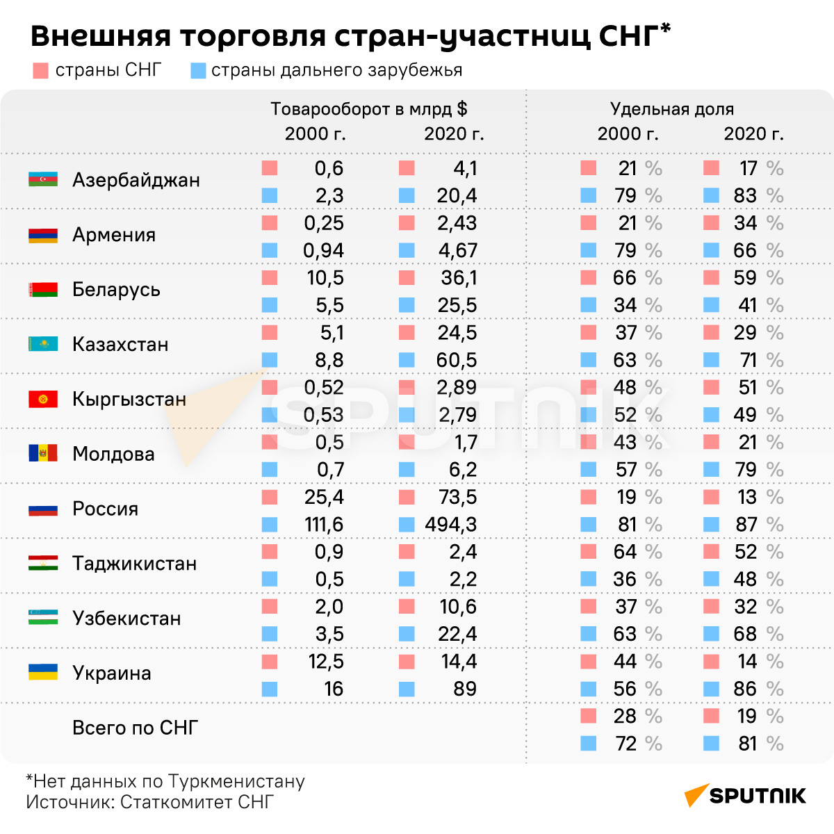 Внешняя торговля стран-участниц СНГ - Sputnik Узбекистан