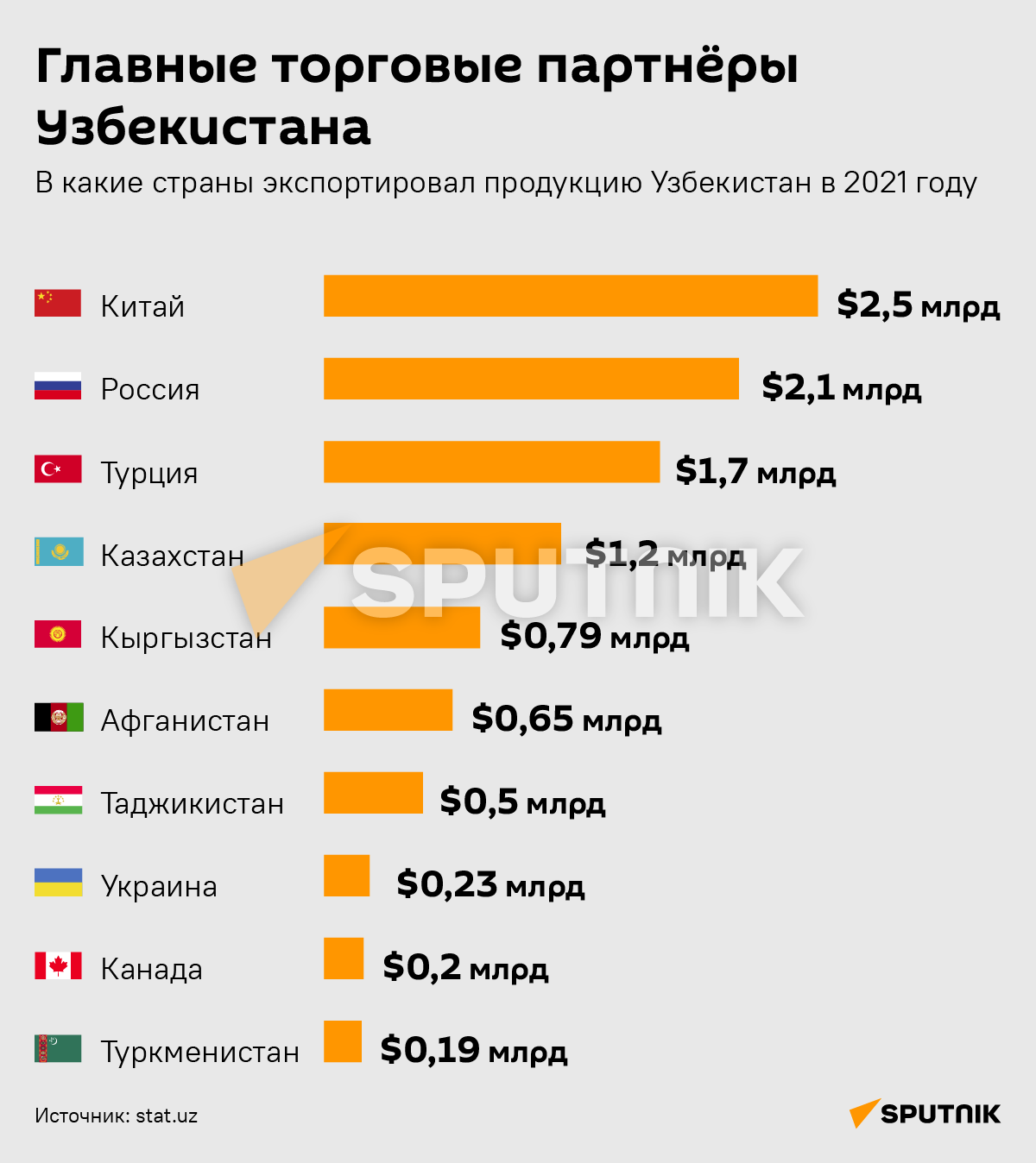 Главные торговые партнеры Узбекистана деск - Sputnik Узбекистан
