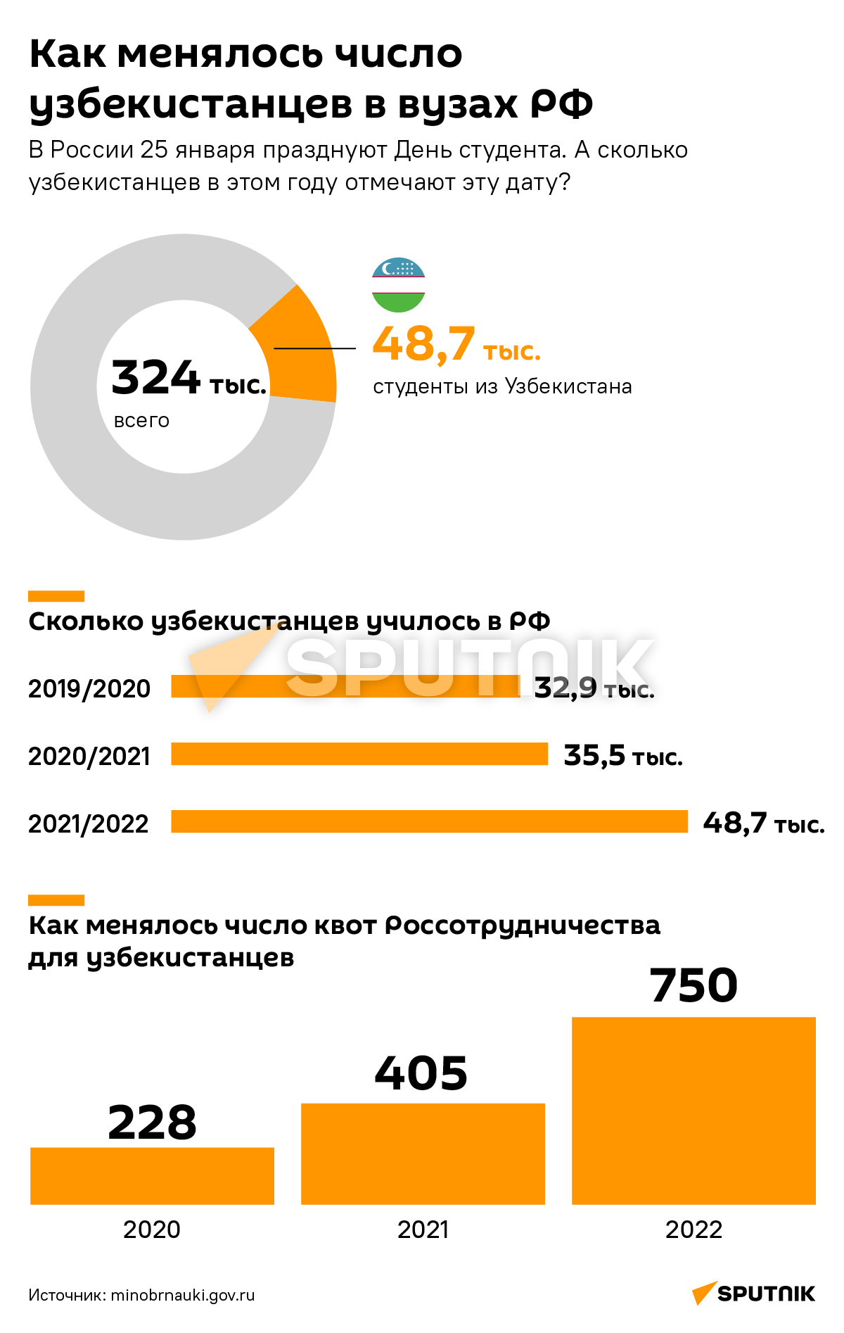 Как менялось число Узбекистанцев в вузах России - Sputnik Узбекистан