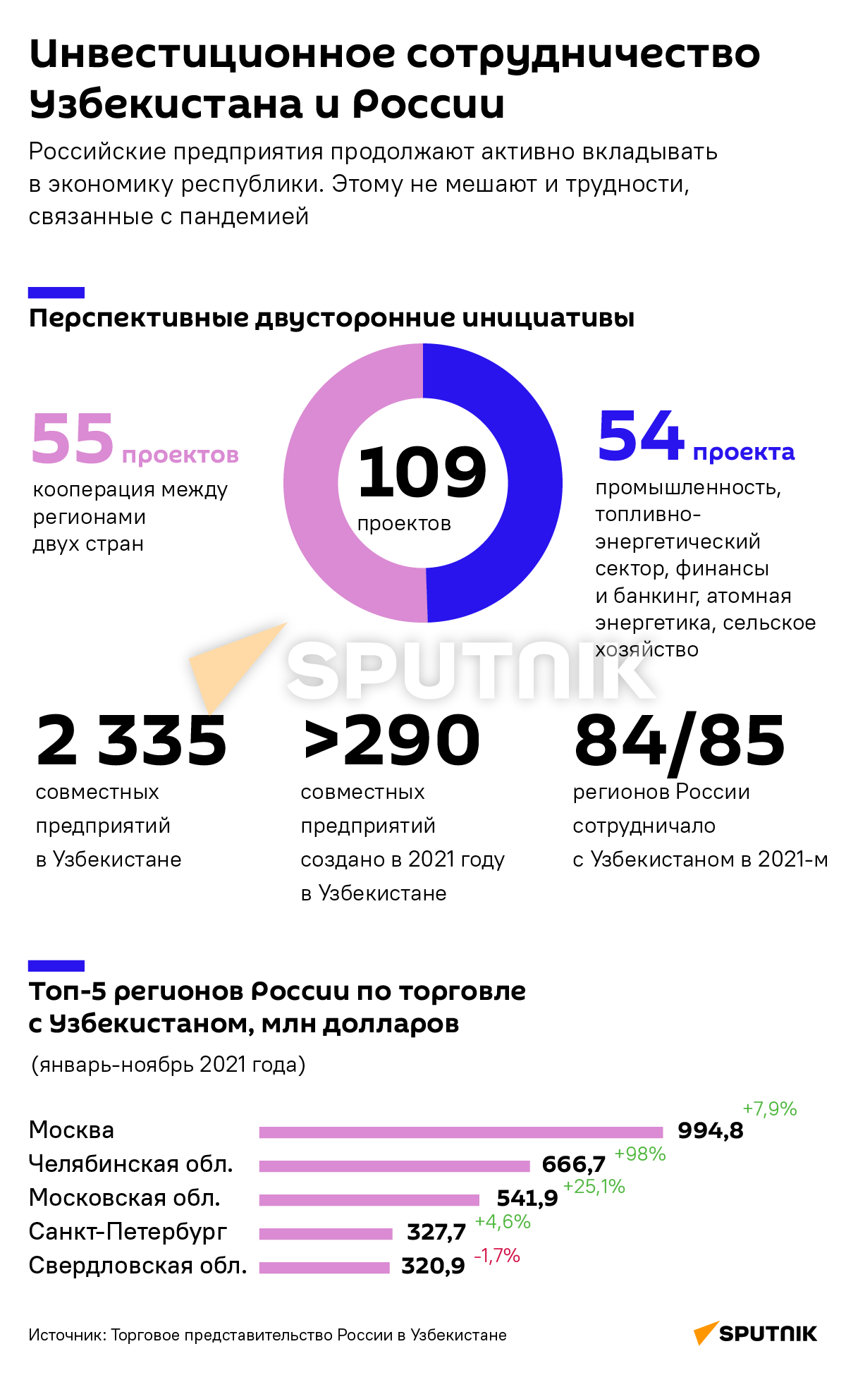 Инвестиционное сотрудничество Узбекистана и России - Sputnik Узбекистан