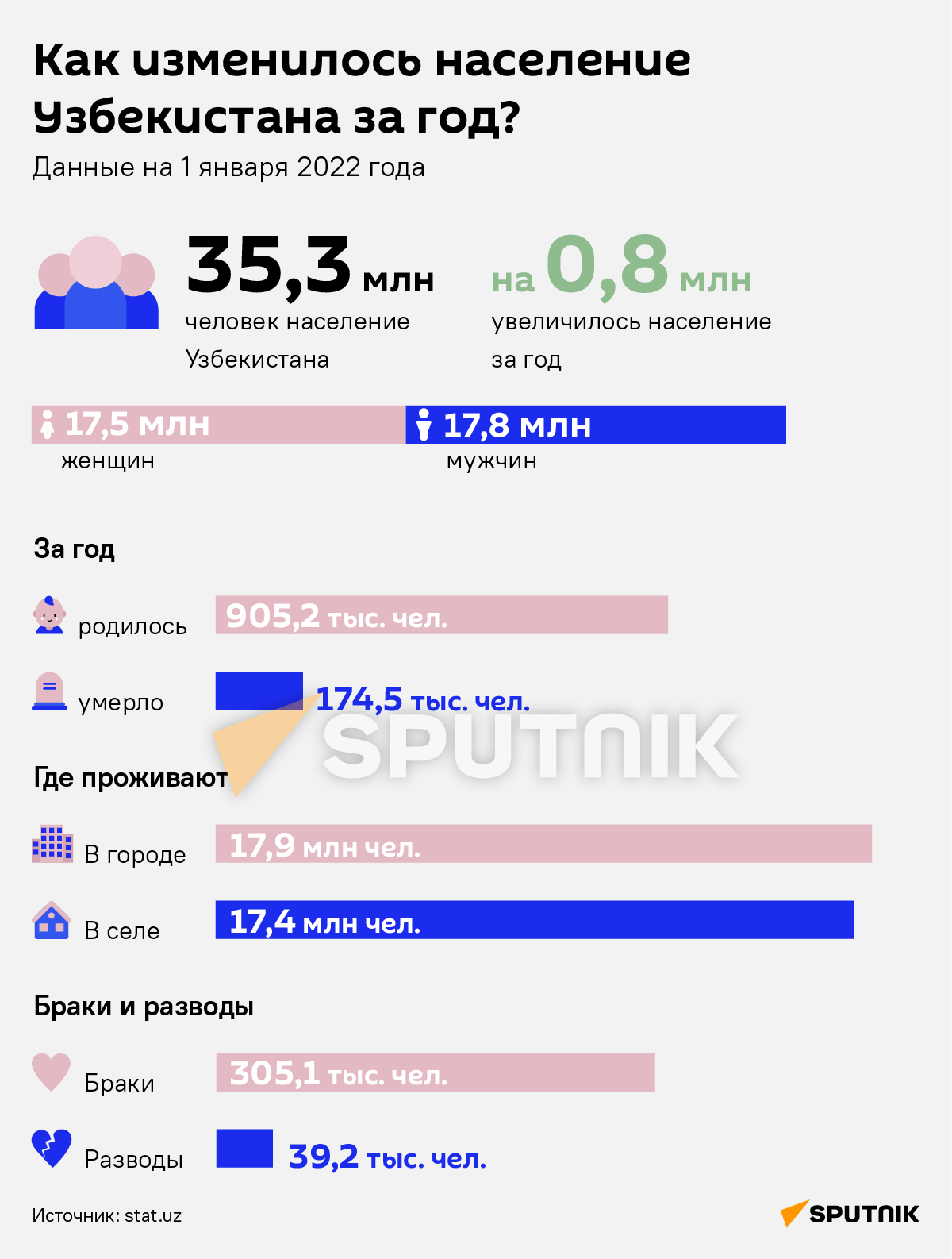 Как изменилось население Узбекистана за год - инфографика - Sputnik Узбекистан