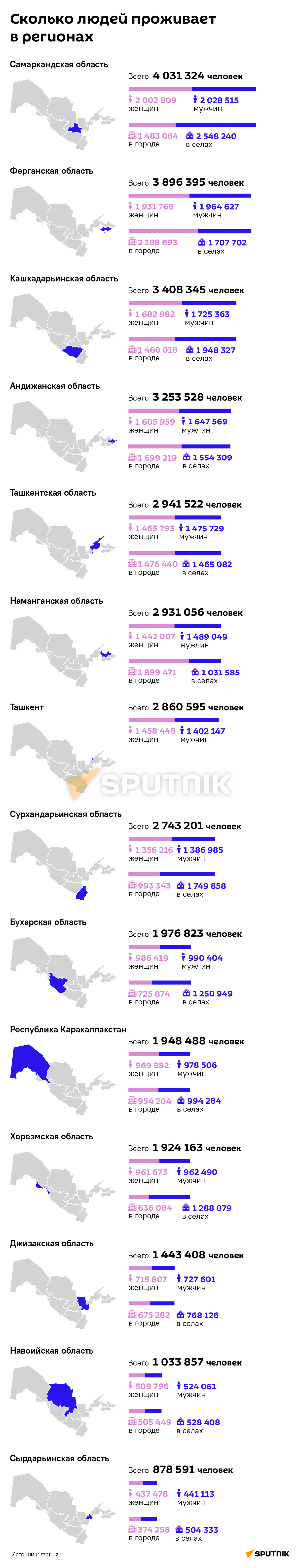 Сколько людей проживает в регионах Узбекистана - Sputnik Узбекистан