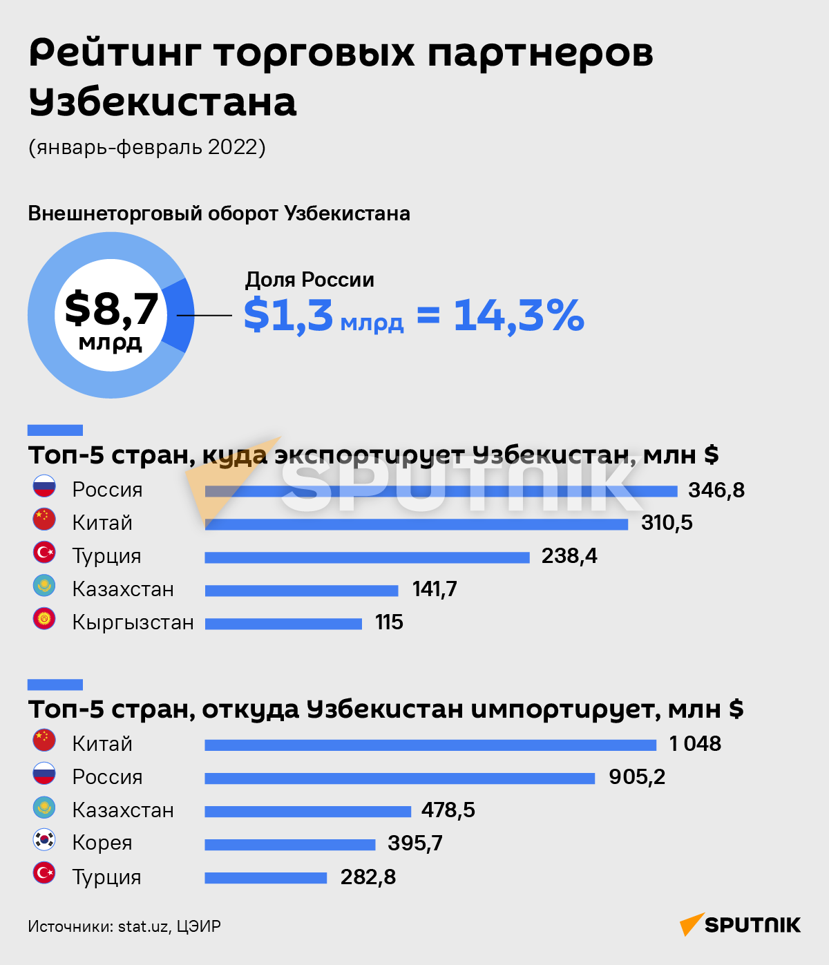 Рейтинг торговых партнеров Узбекистана - Sputnik Узбекистан