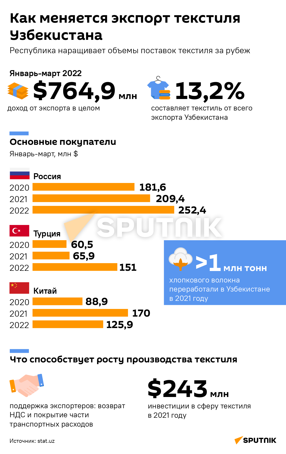 Как меняется экспорт текстиля Узбекистана - Sputnik Узбекистан