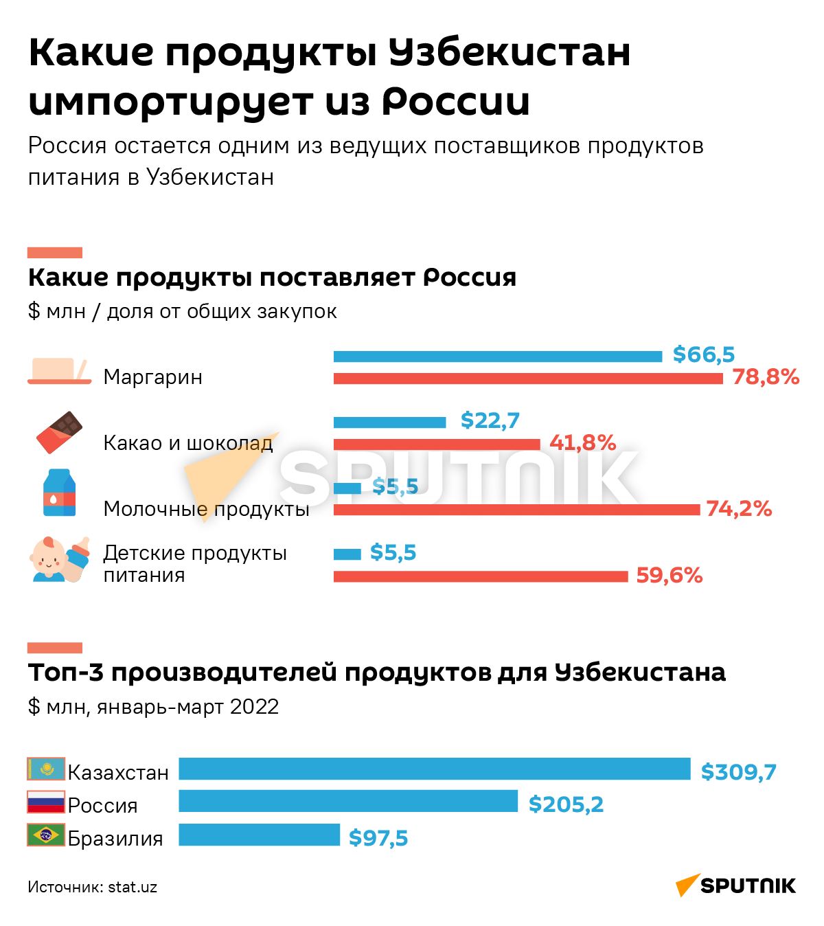 Какие продукты Узбекистан импортирует из России деск - Sputnik Узбекистан