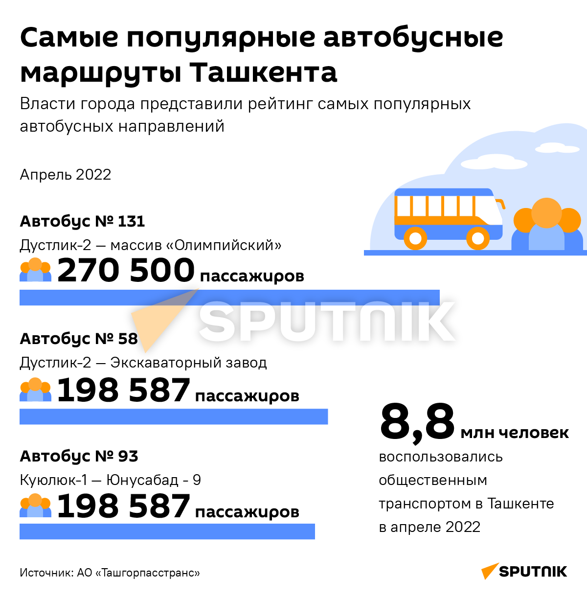 Самые популярные автобусные маршруты Ташкента - Sputnik Узбекистан