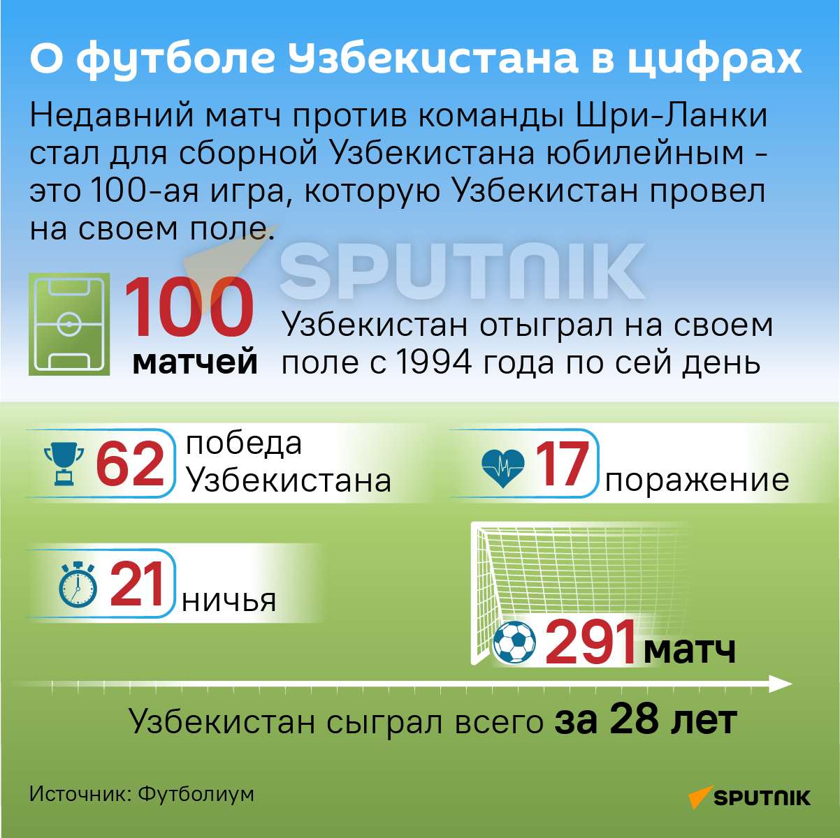 О футболе Узбекистана в цифрах - Sputnik Узбекистан