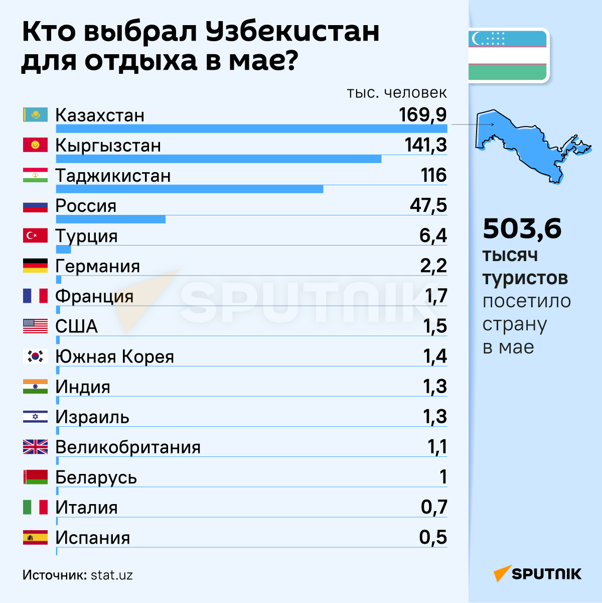 Кто выбрал Узбекистан для отдыха в мае - Sputnik Узбекистан