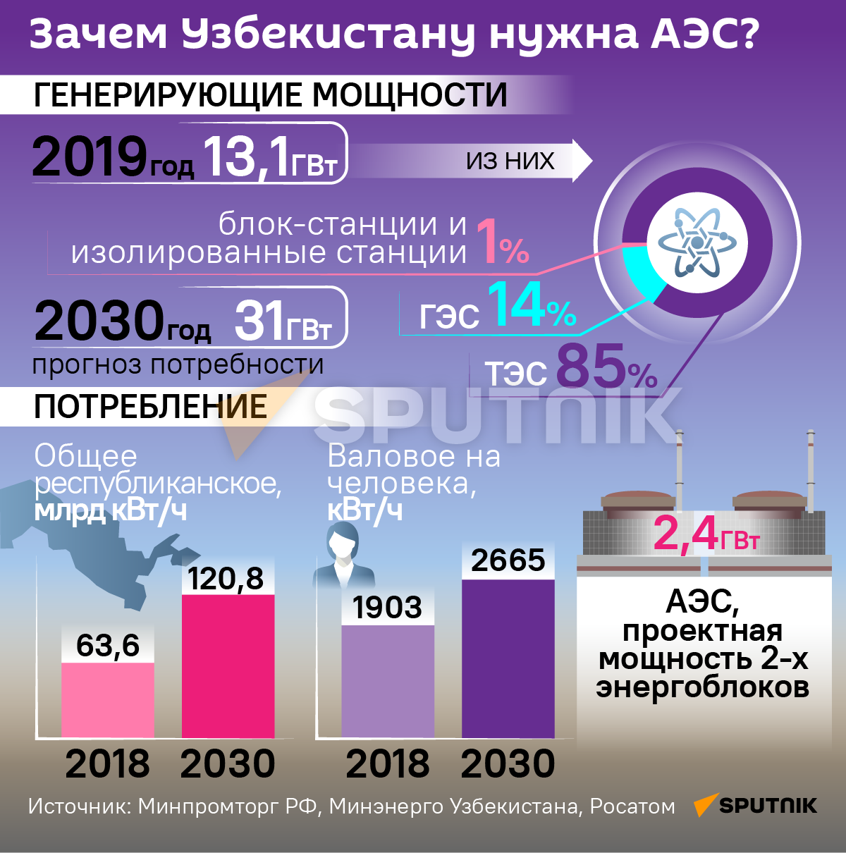 Зачем Узбекистану нужна АЭС - Sputnik Узбекистан