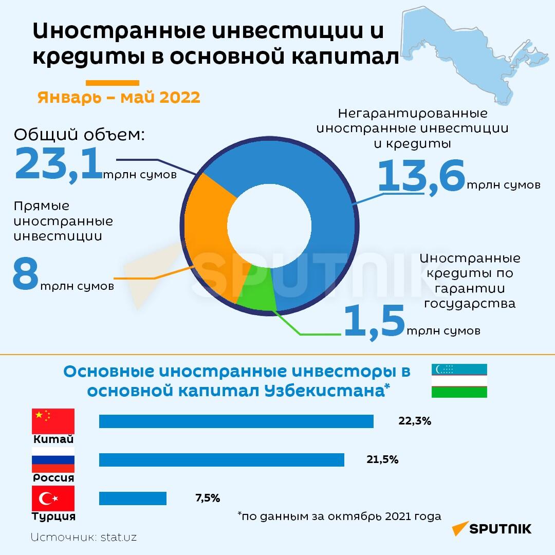 Иностранные инвестиции и кредиты в основной капитал - Sputnik Узбекистан