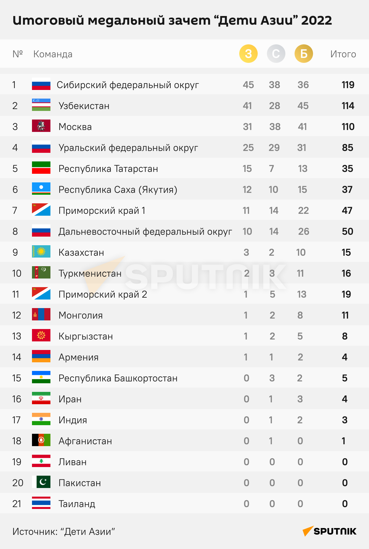 Итоговый медальный зачет Дети Азии 2022 - Sputnik Узбекистан