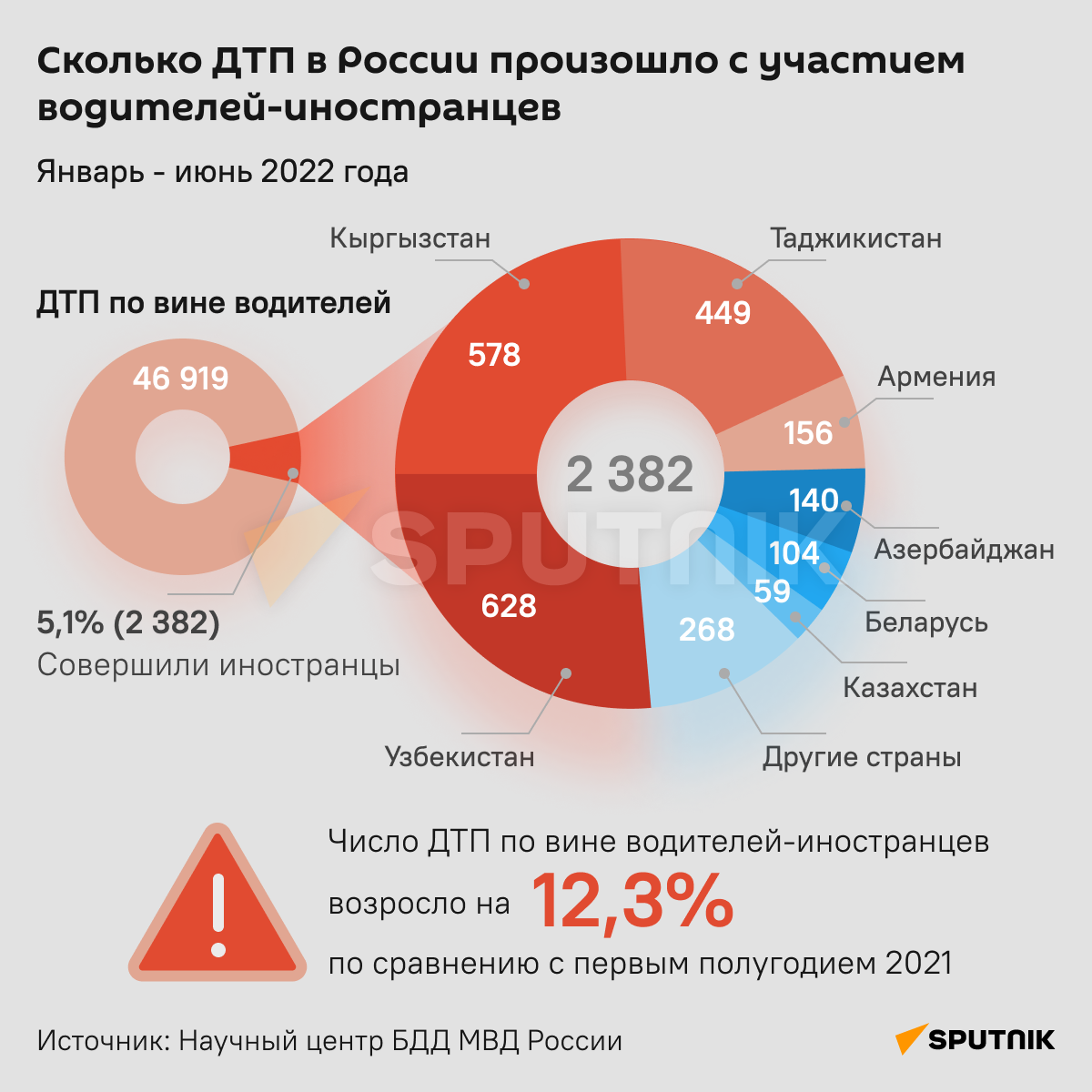 Число ДТП с водителями-иностранцами - Sputnik Узбекистан